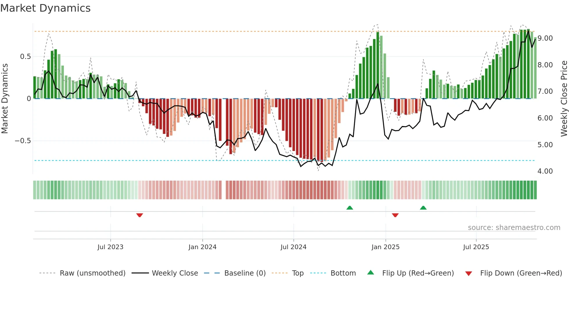 300692 weekly Market Dynamics chart