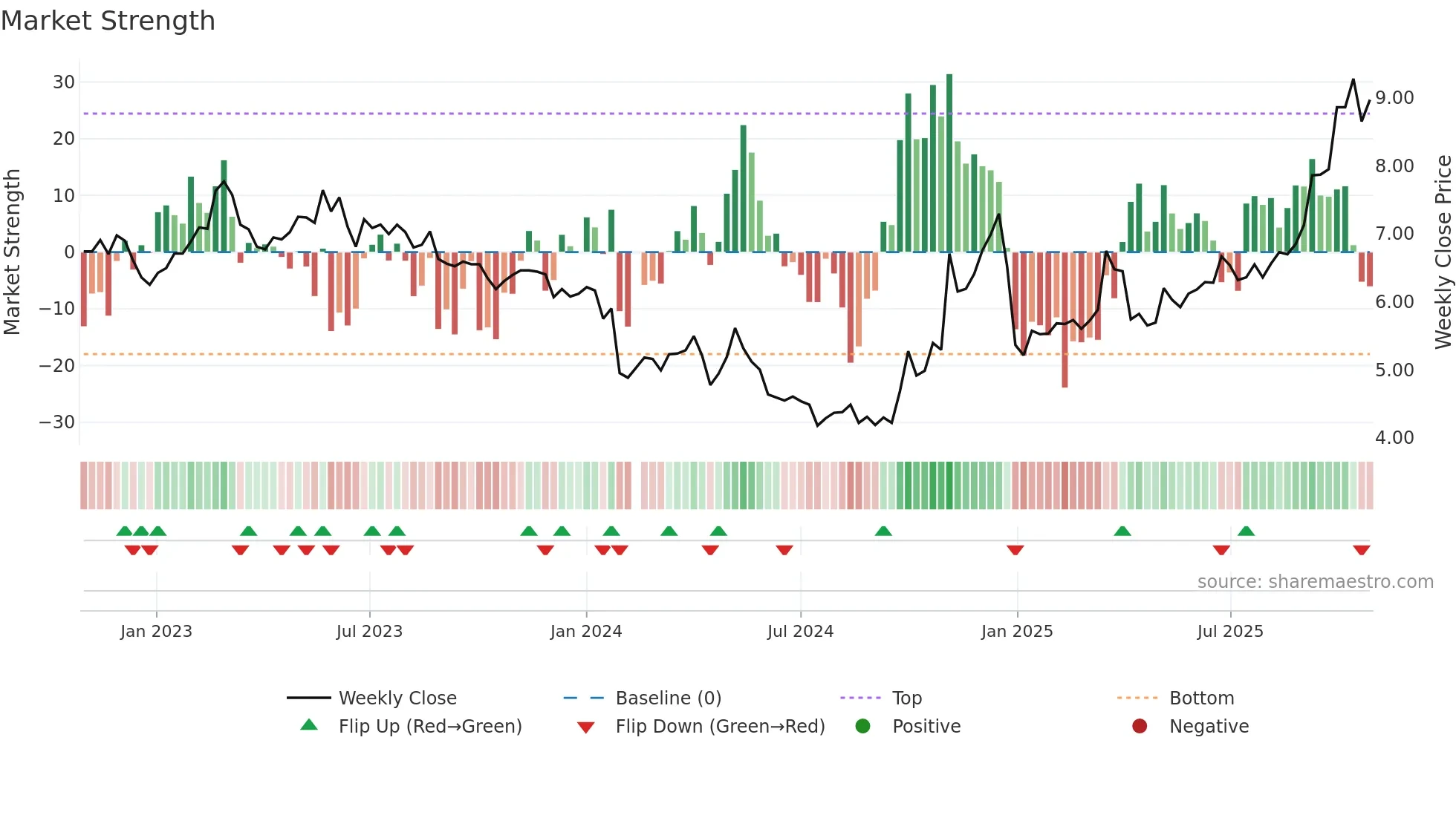 300692 weekly Market Strength chart
