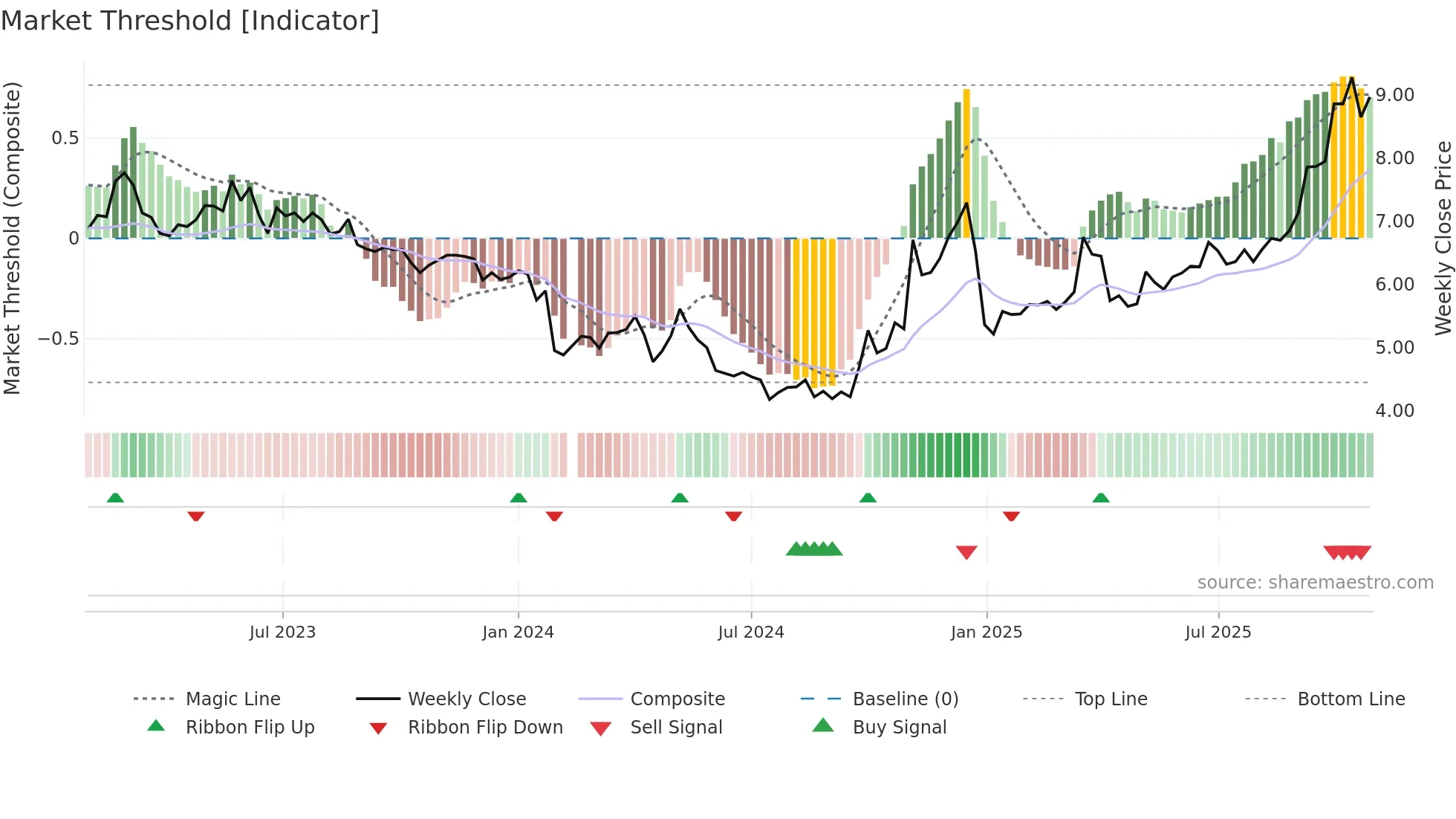 300692 weekly Market Threshold chart