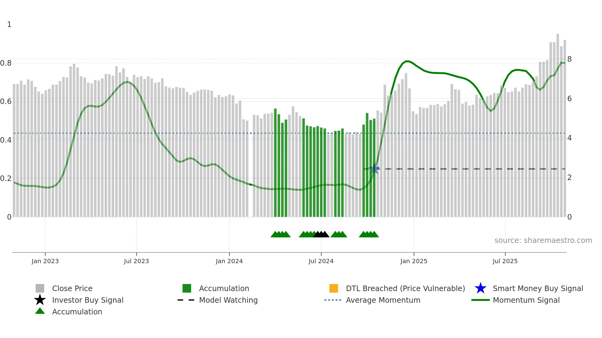 300692 weekly Smart Money chart