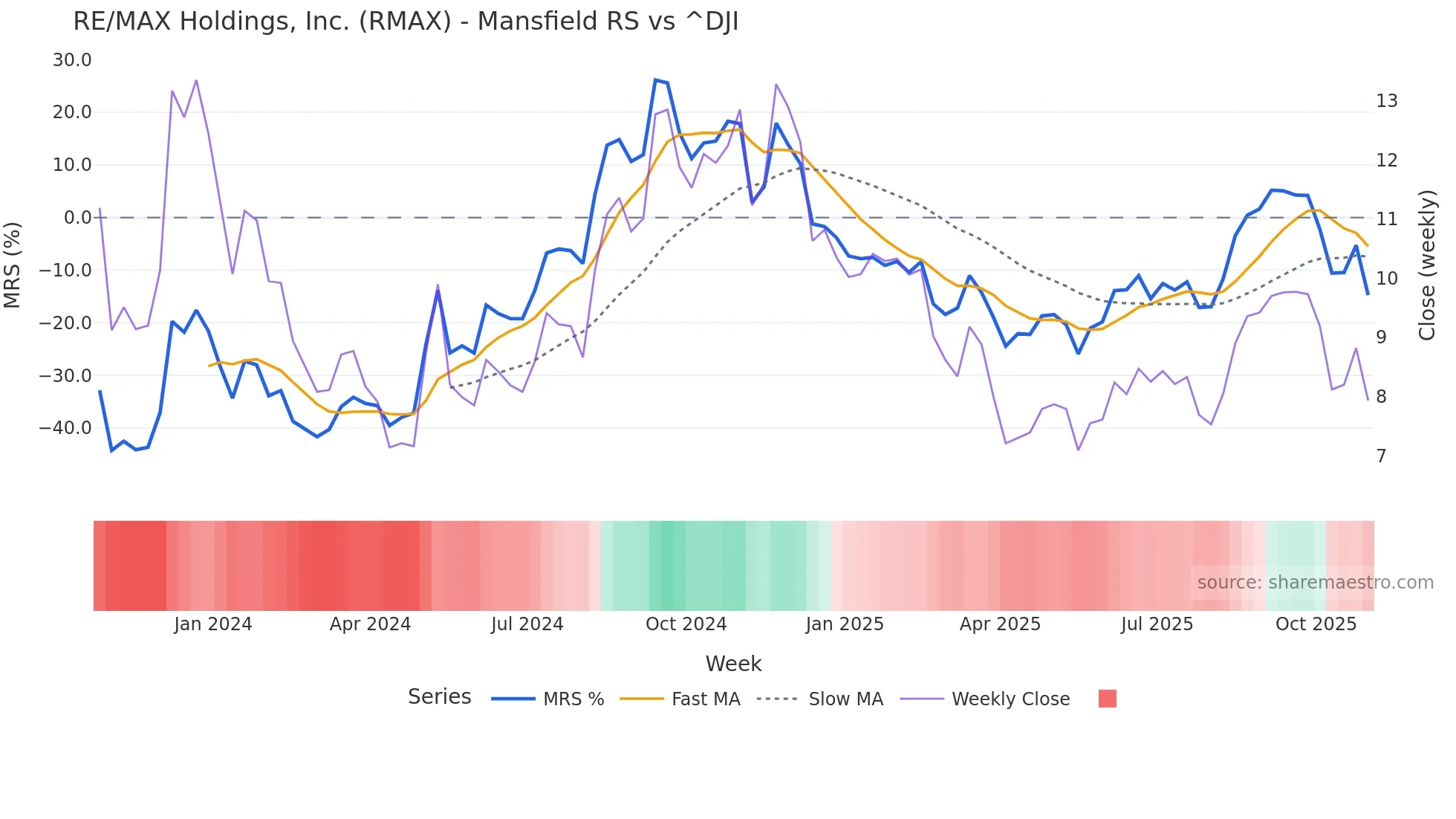 RMAX Mansfield Relative Strength chart
