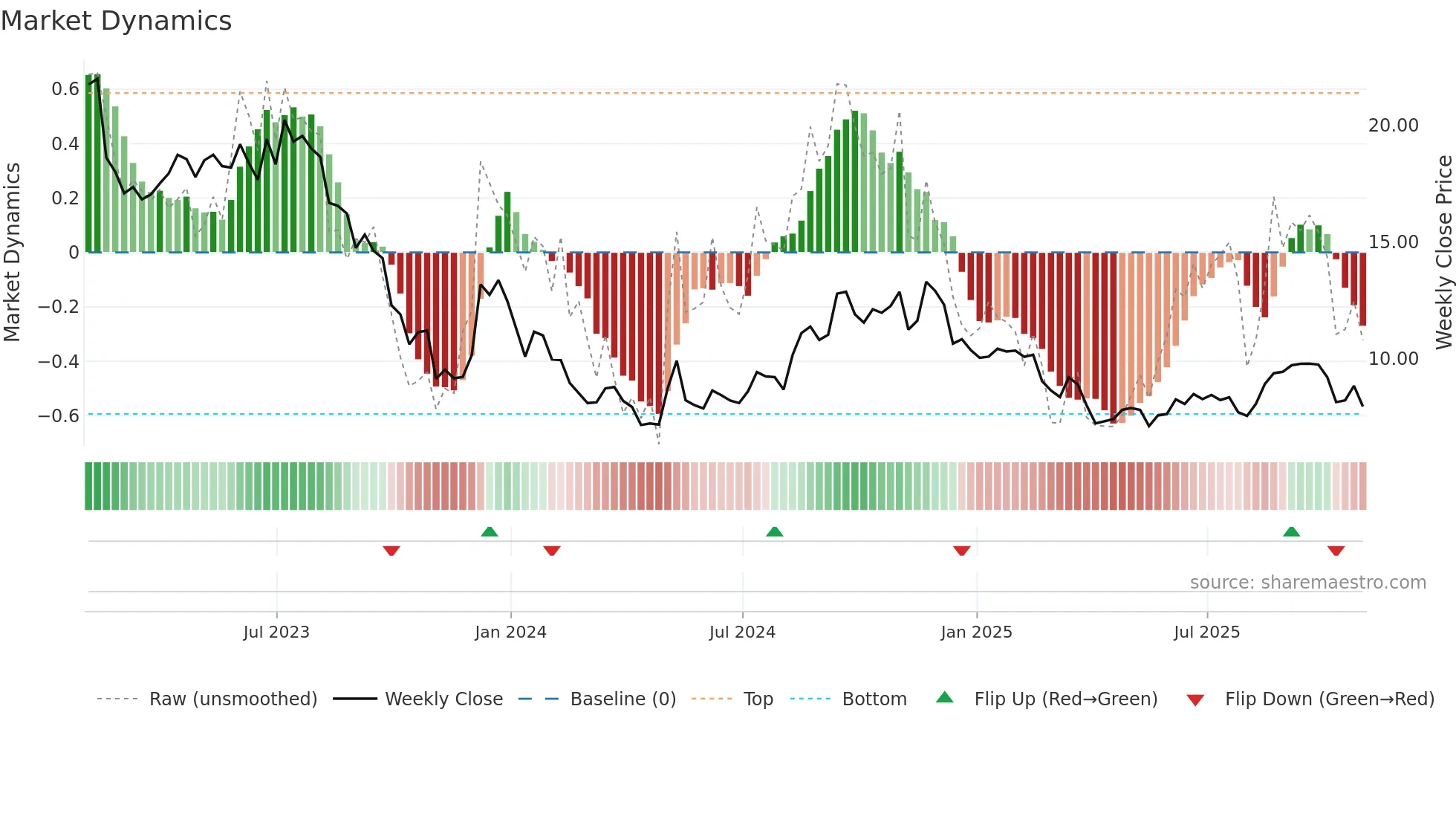 RMAX weekly Market Dynamics chart