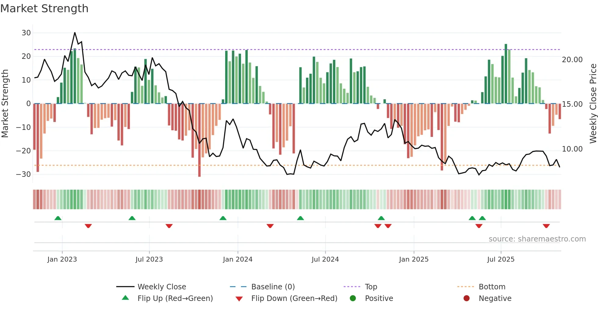 RMAX weekly Market Strength chart