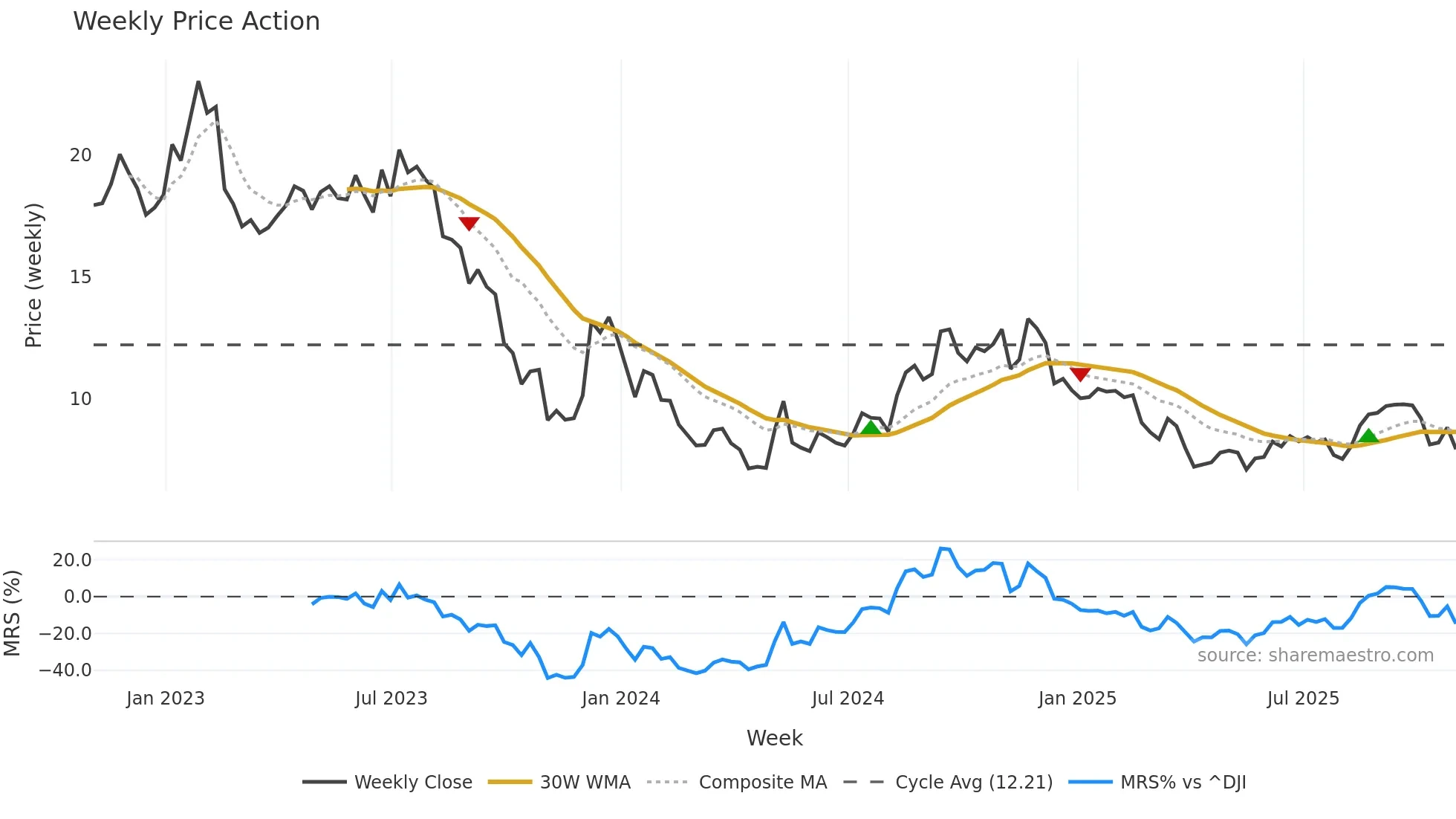 RMAX weekly Price Action chart, closing 2025-10-31