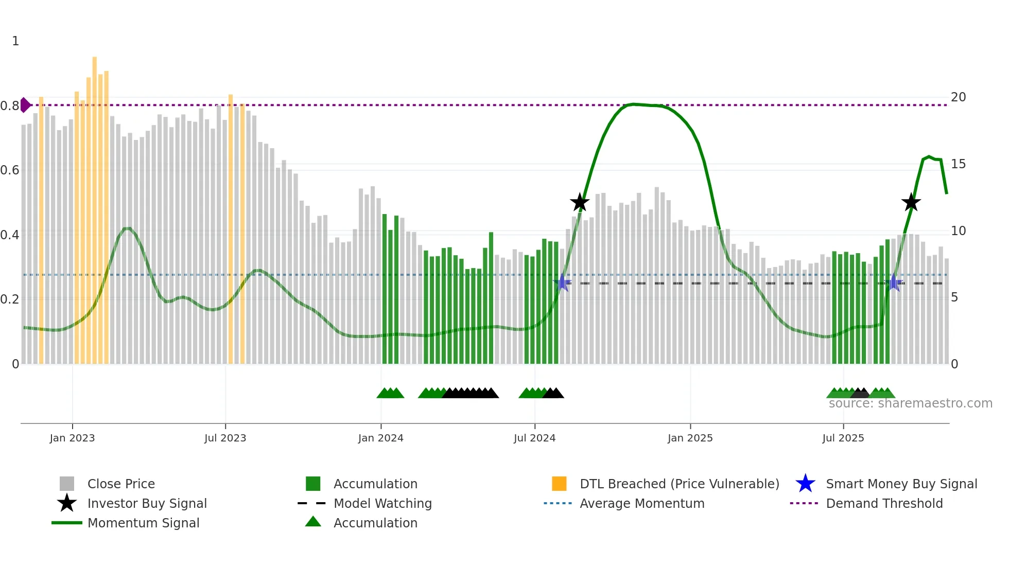 RMAX weekly Smart Money chart