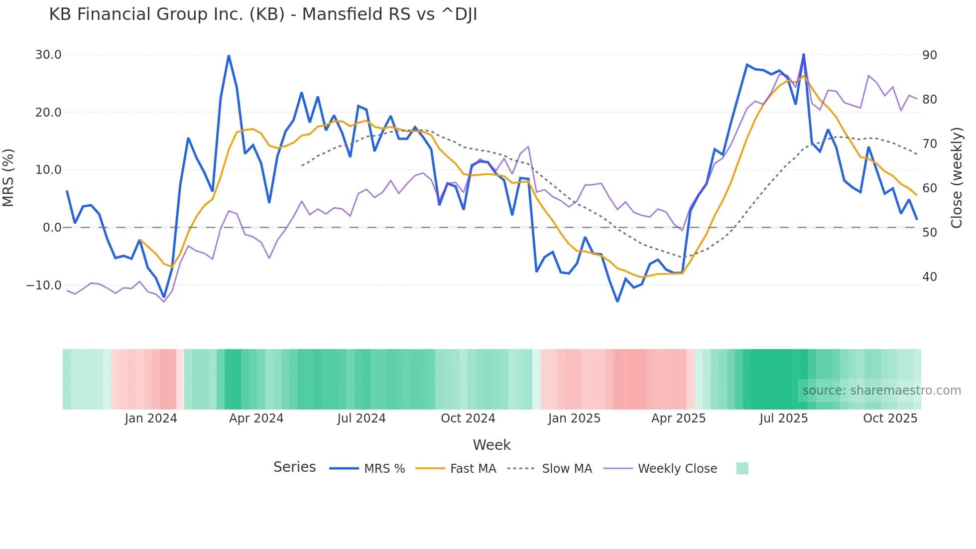 KB Mansfield Relative Strength chart