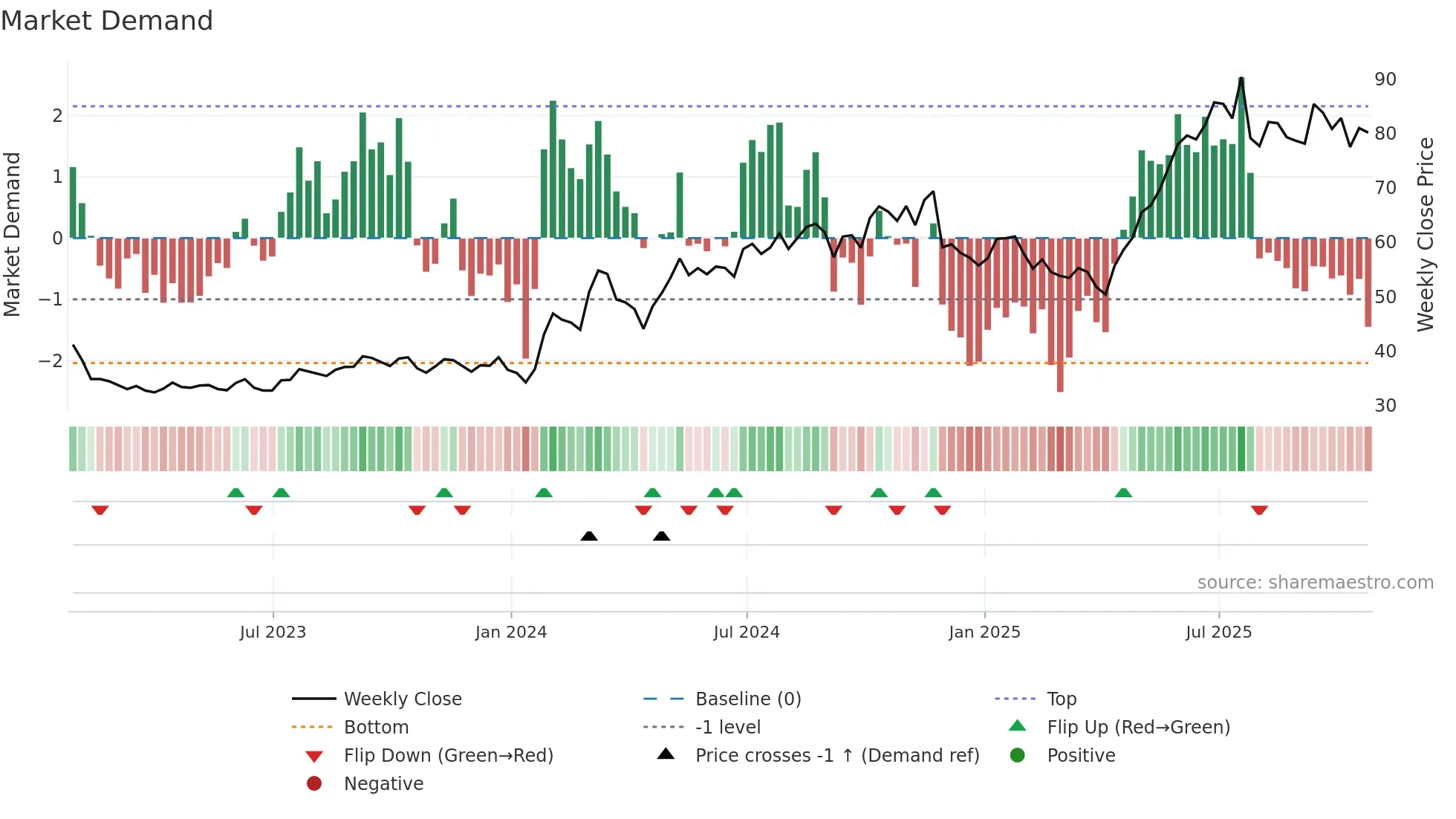 KB weekly Market Demand chart