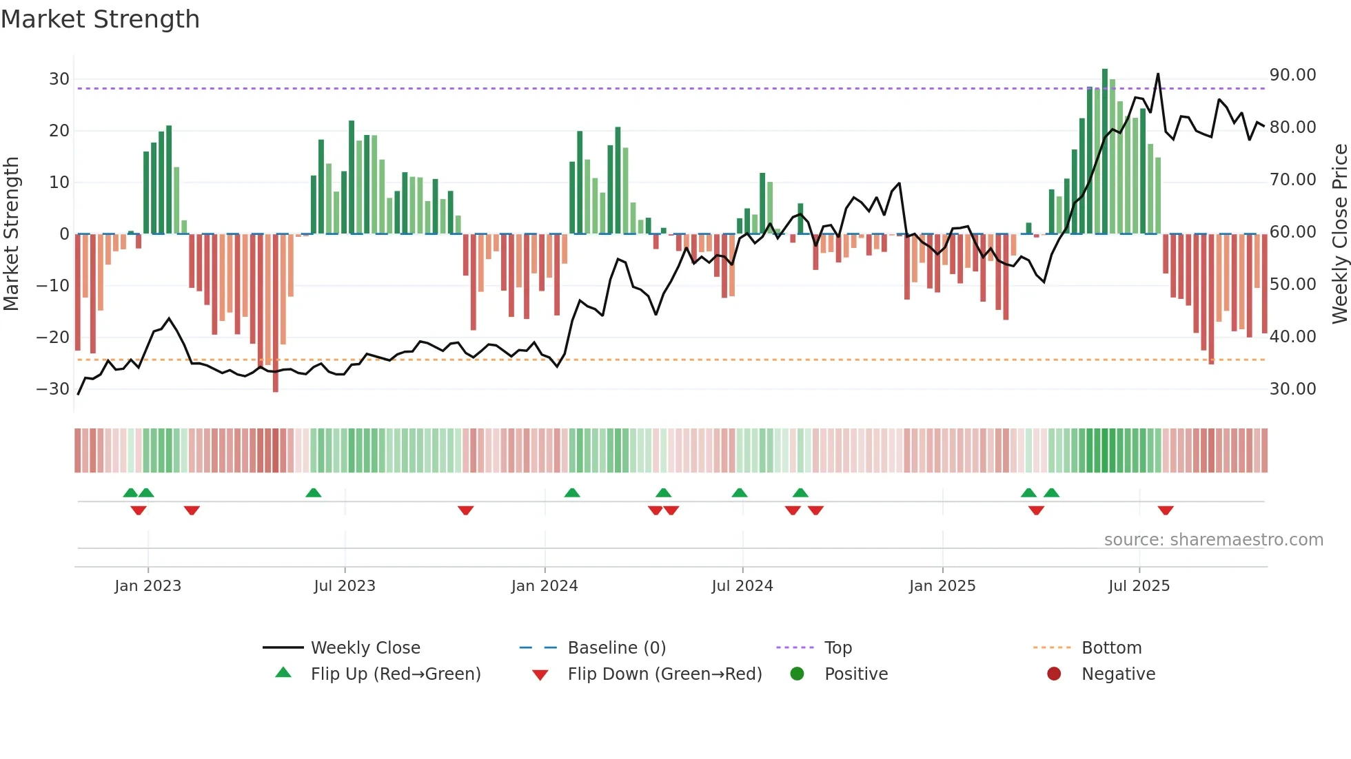 KB weekly Market Strength chart