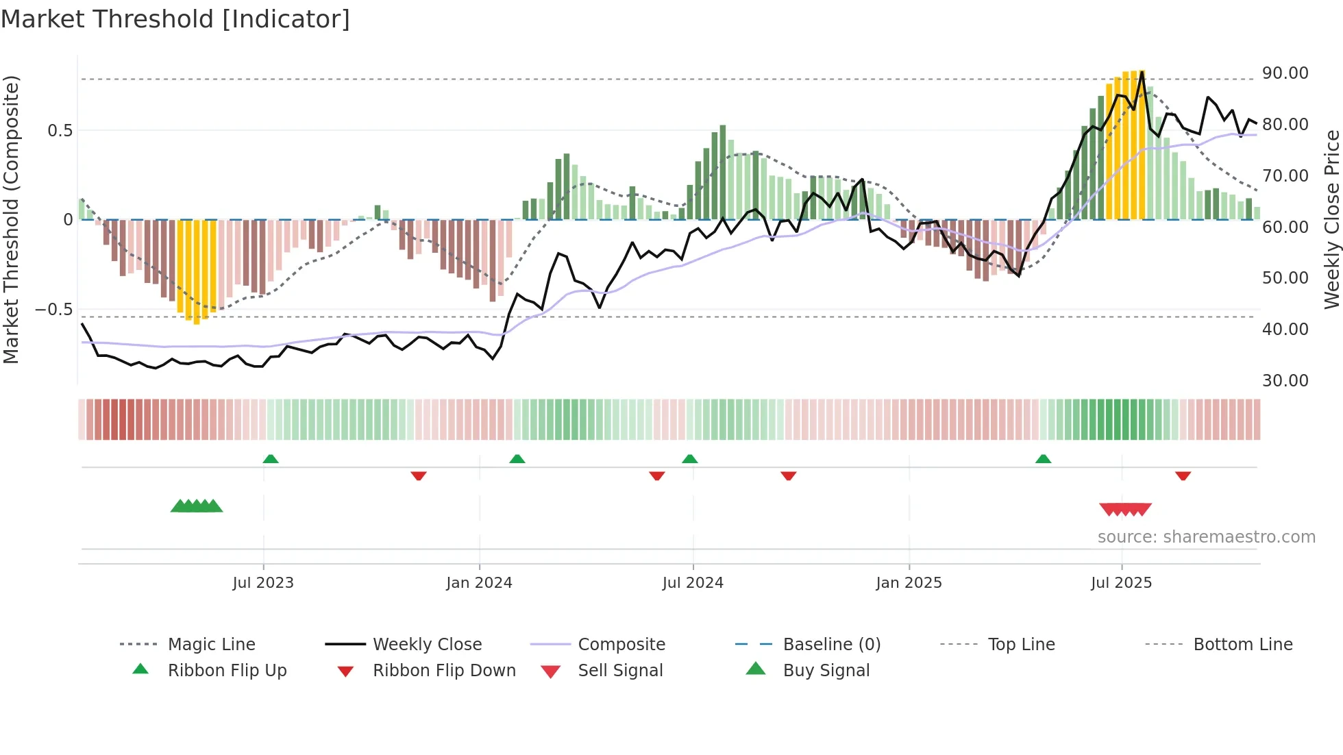 KB weekly Market Threshold chart