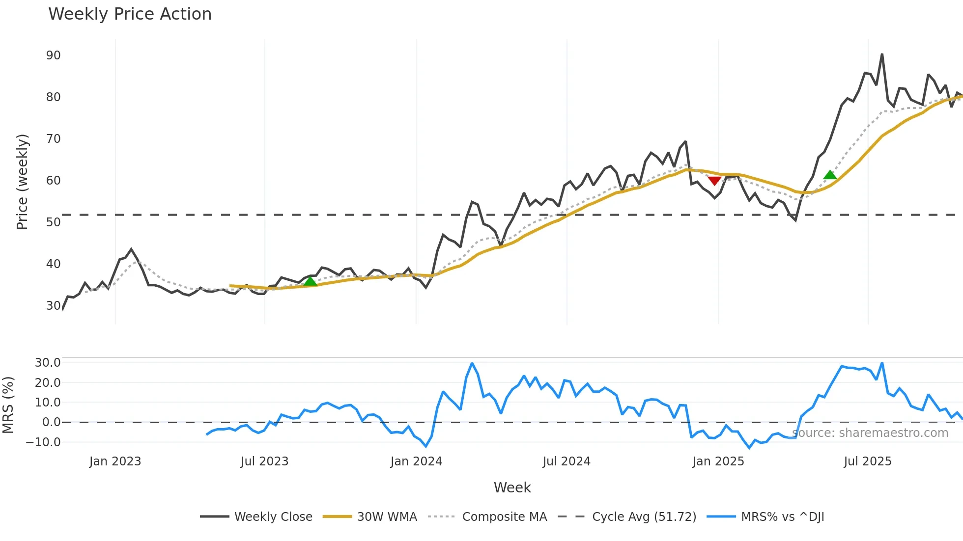 KB weekly Price Action chart, closing 2025-10-24