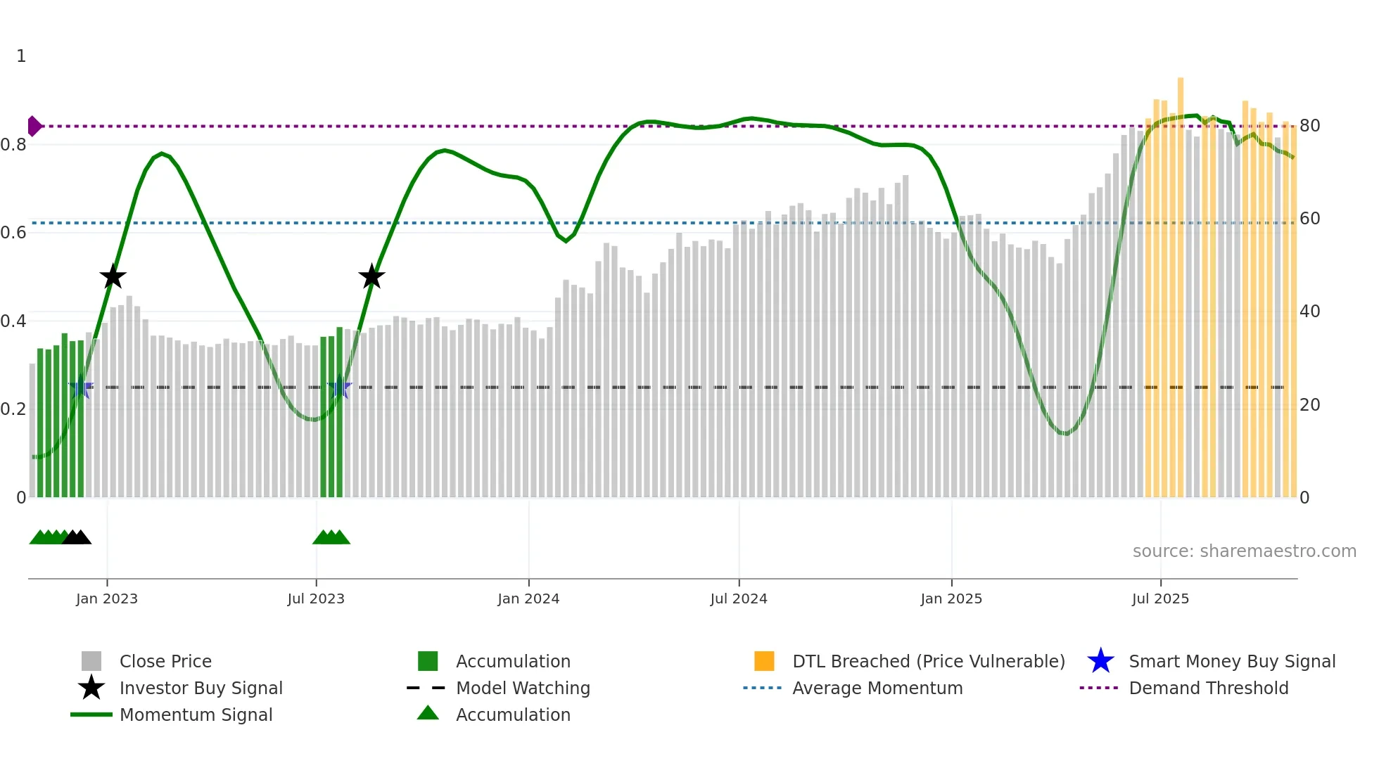 KB weekly Smart Money chart