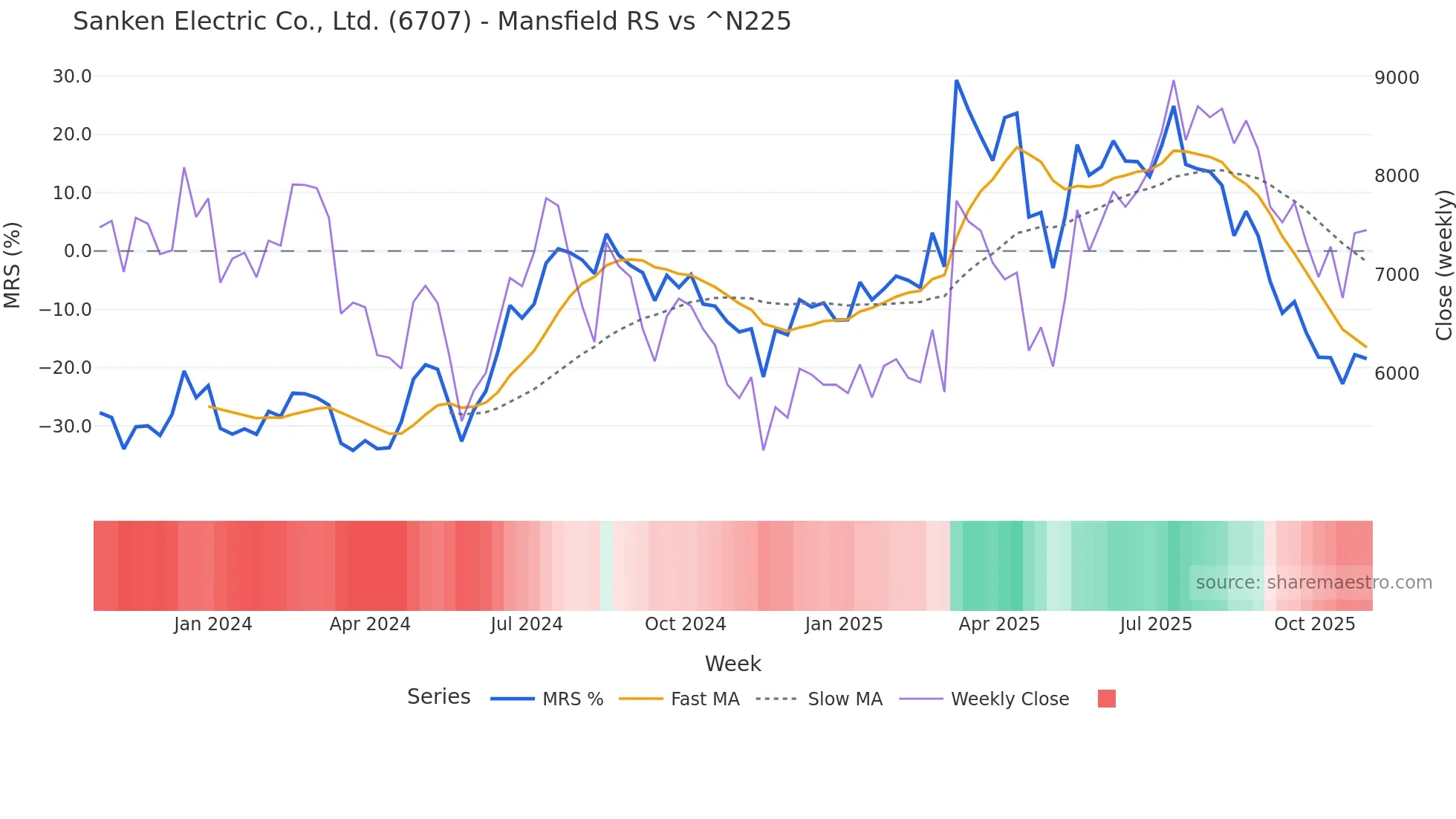 6707 Mansfield Relative Strength chart