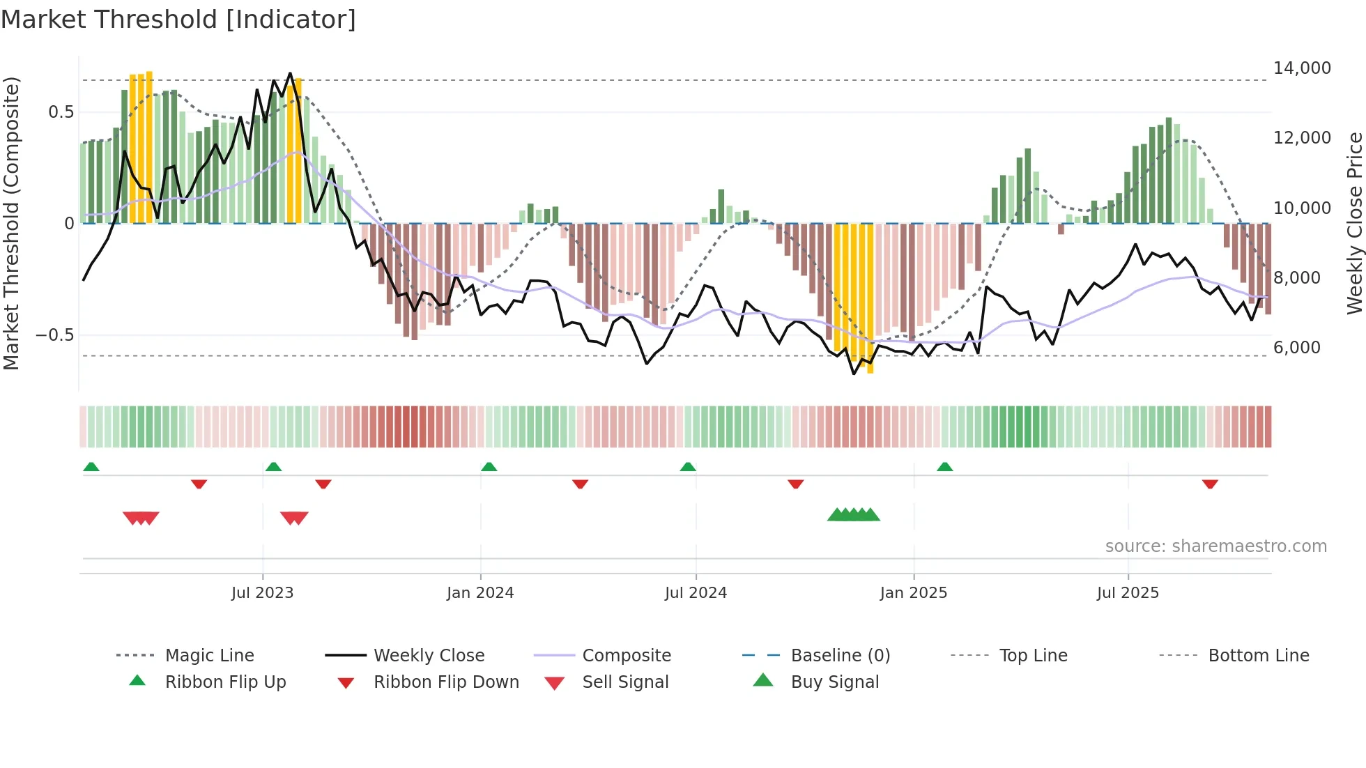 6707 weekly Market Threshold chart