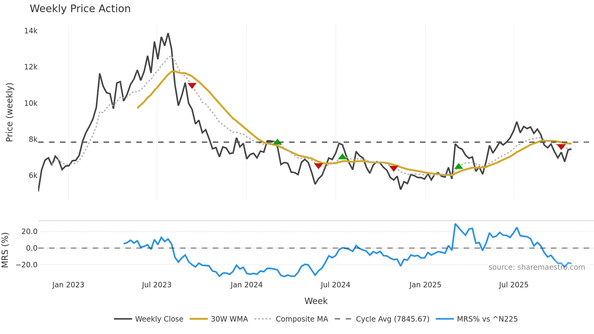 6707 weekly Price Action chart, closing 2025-10-27