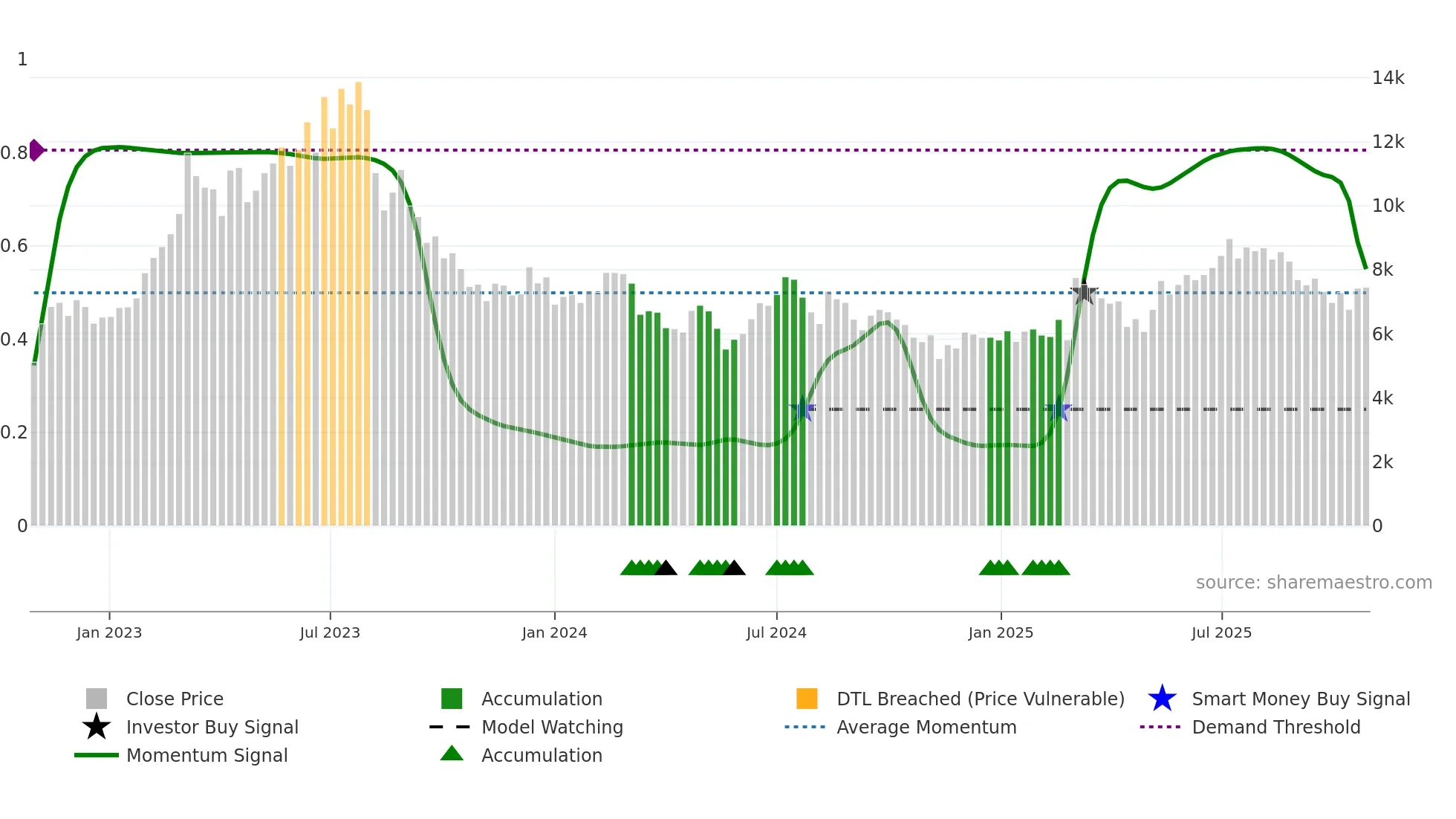 6707 weekly Smart Money chart