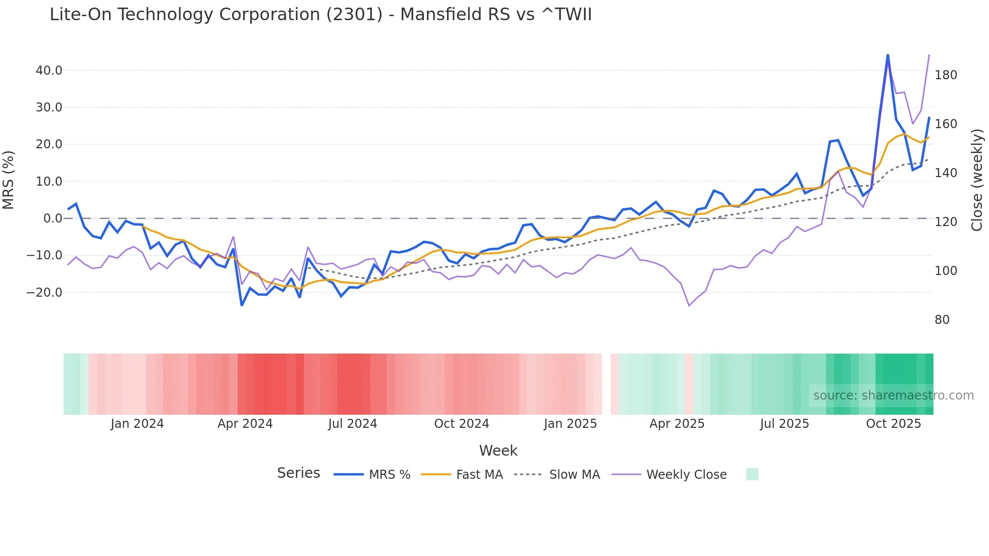 2301 Mansfield Relative Strength chart