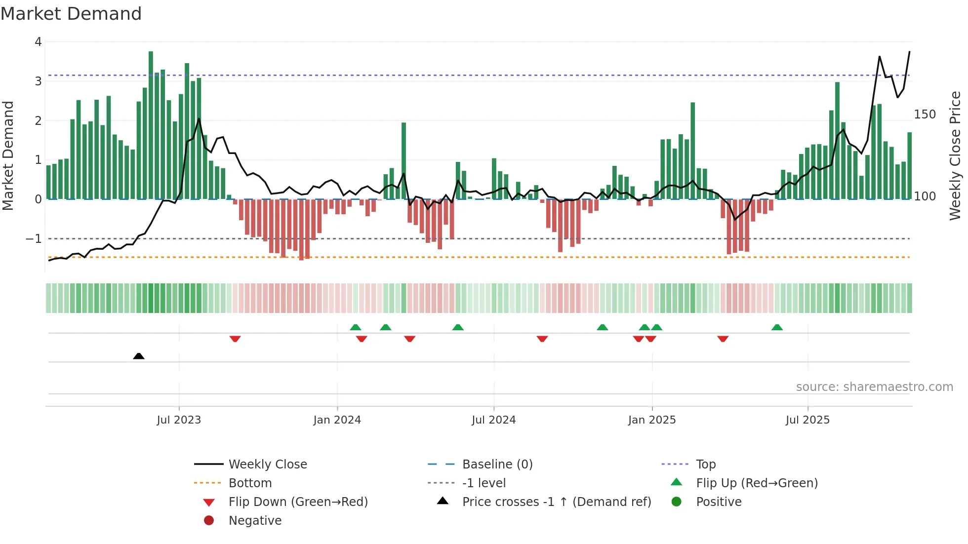 2301 weekly Market Demand chart