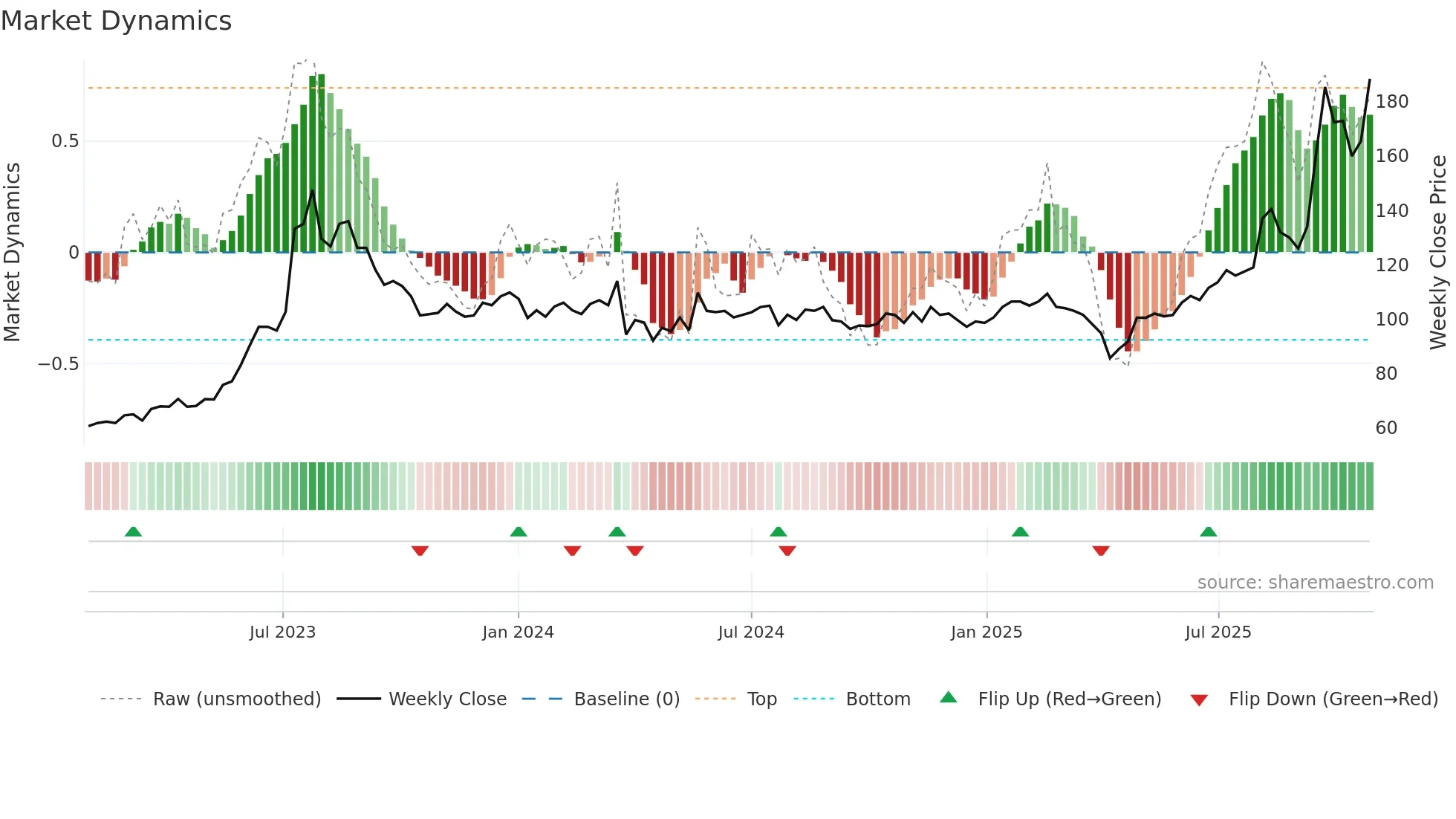2301 weekly Market Dynamics chart