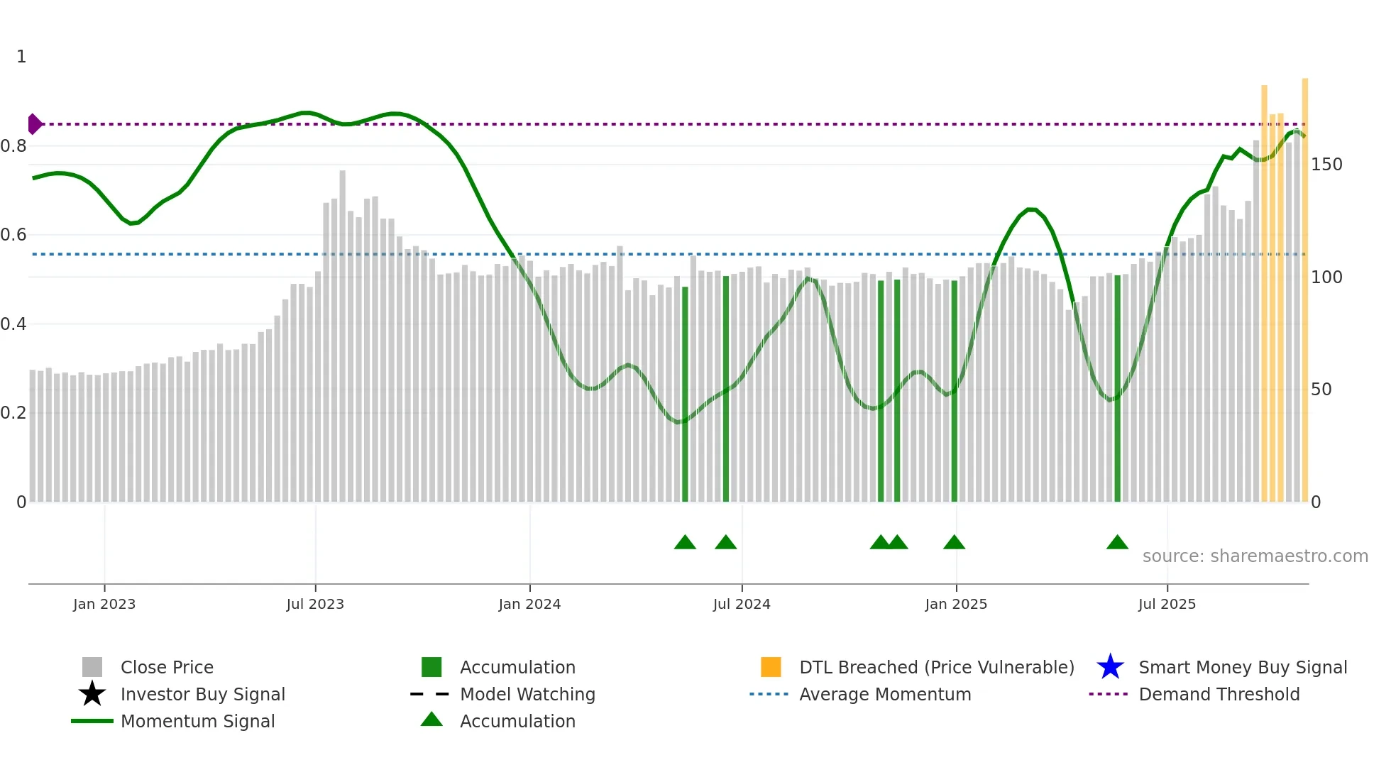 2301 weekly Smart Money chart