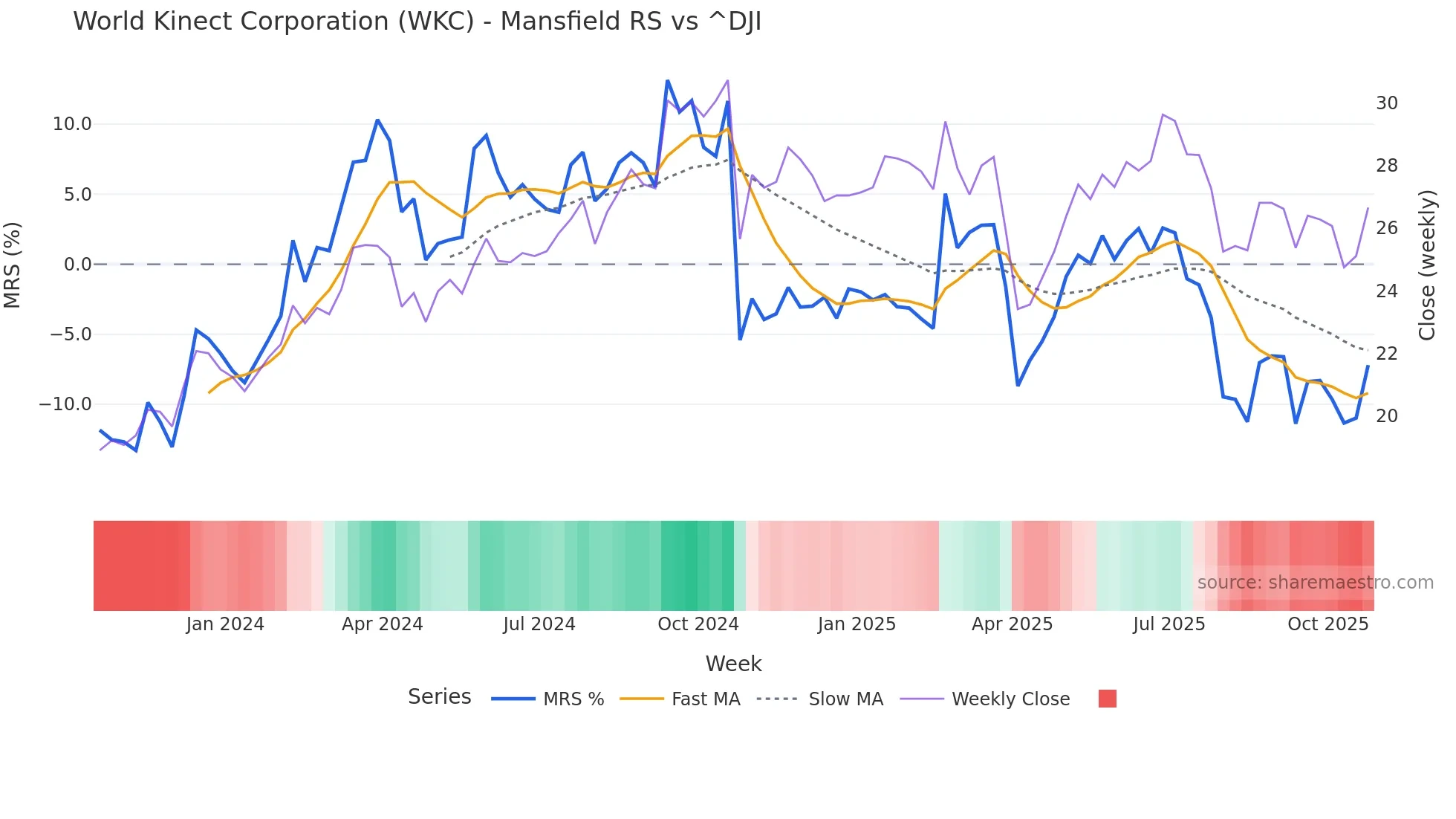WKC Mansfield Relative Strength chart