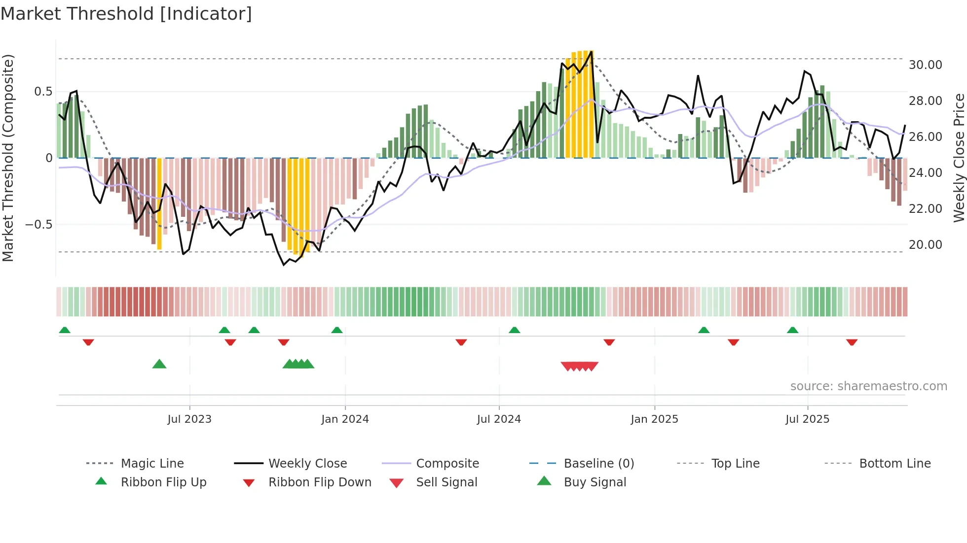 WKC weekly Market Threshold chart