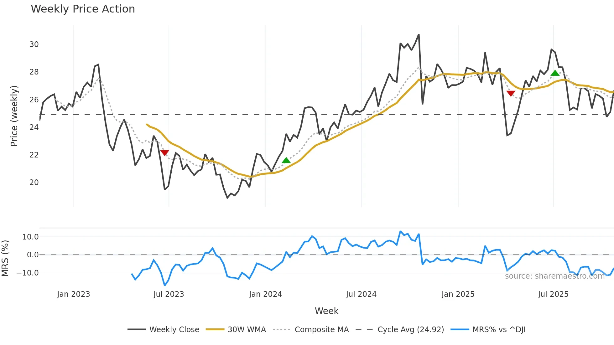 WKC weekly Price Action chart, closing 2025-10-24