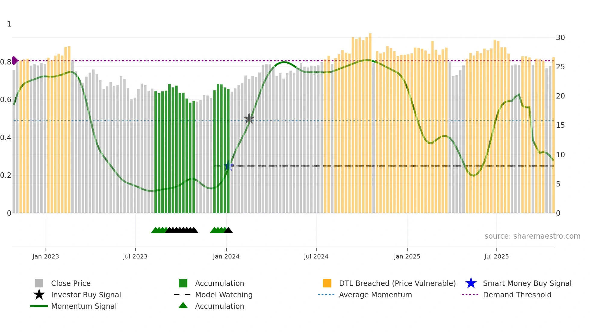 WKC weekly Smart Money chart