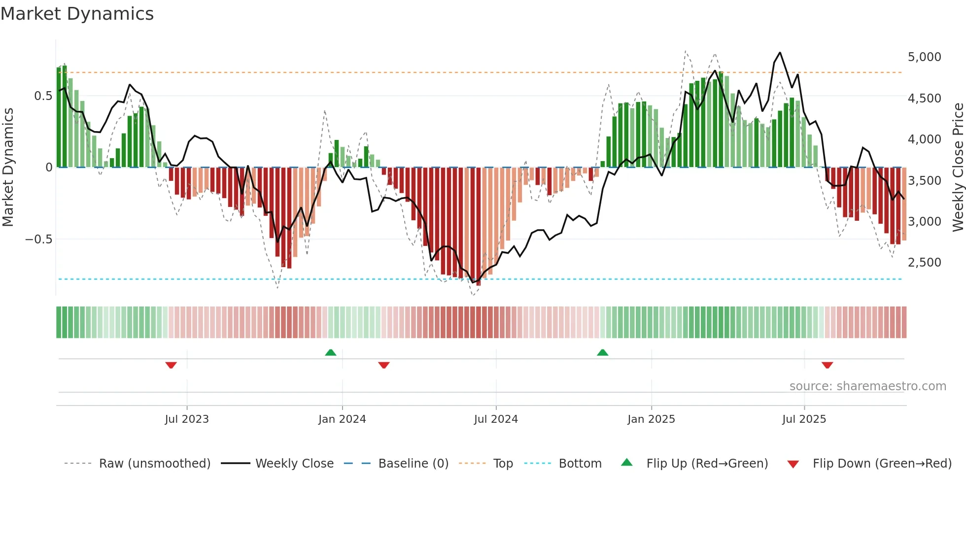 4819 weekly Market Dynamics chart