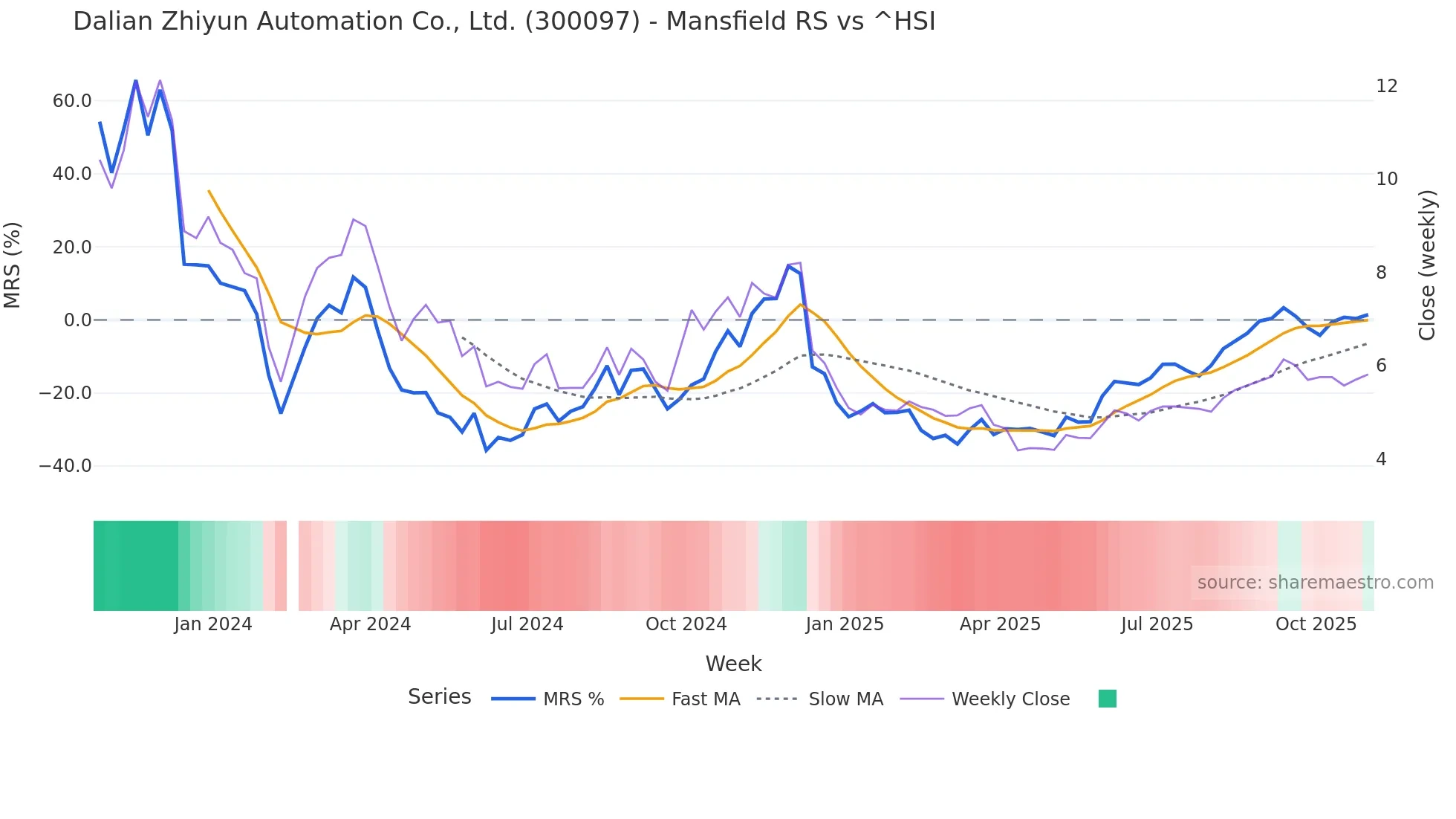 300097 Mansfield Relative Strength chart
