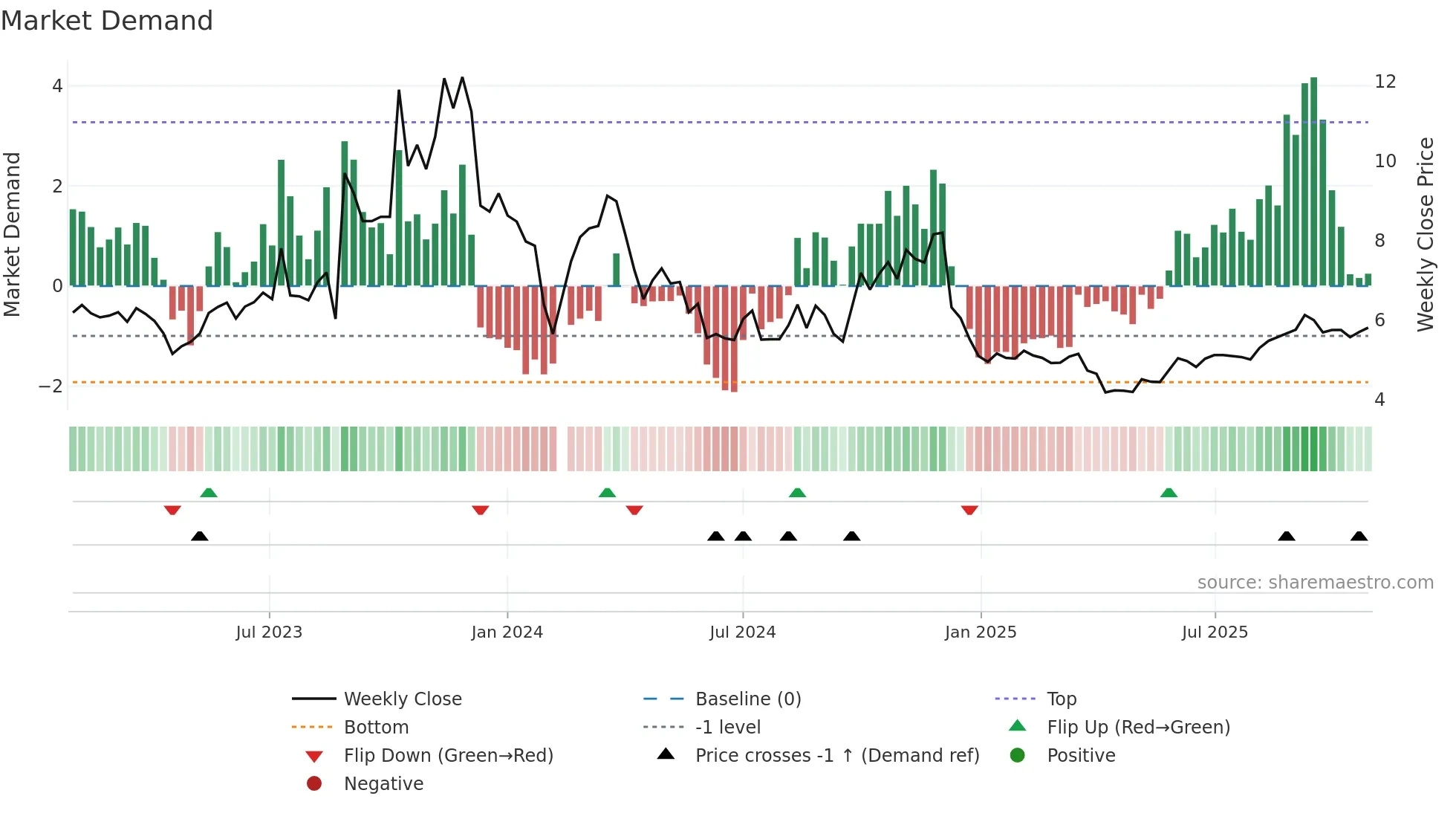 300097 weekly Market Demand chart