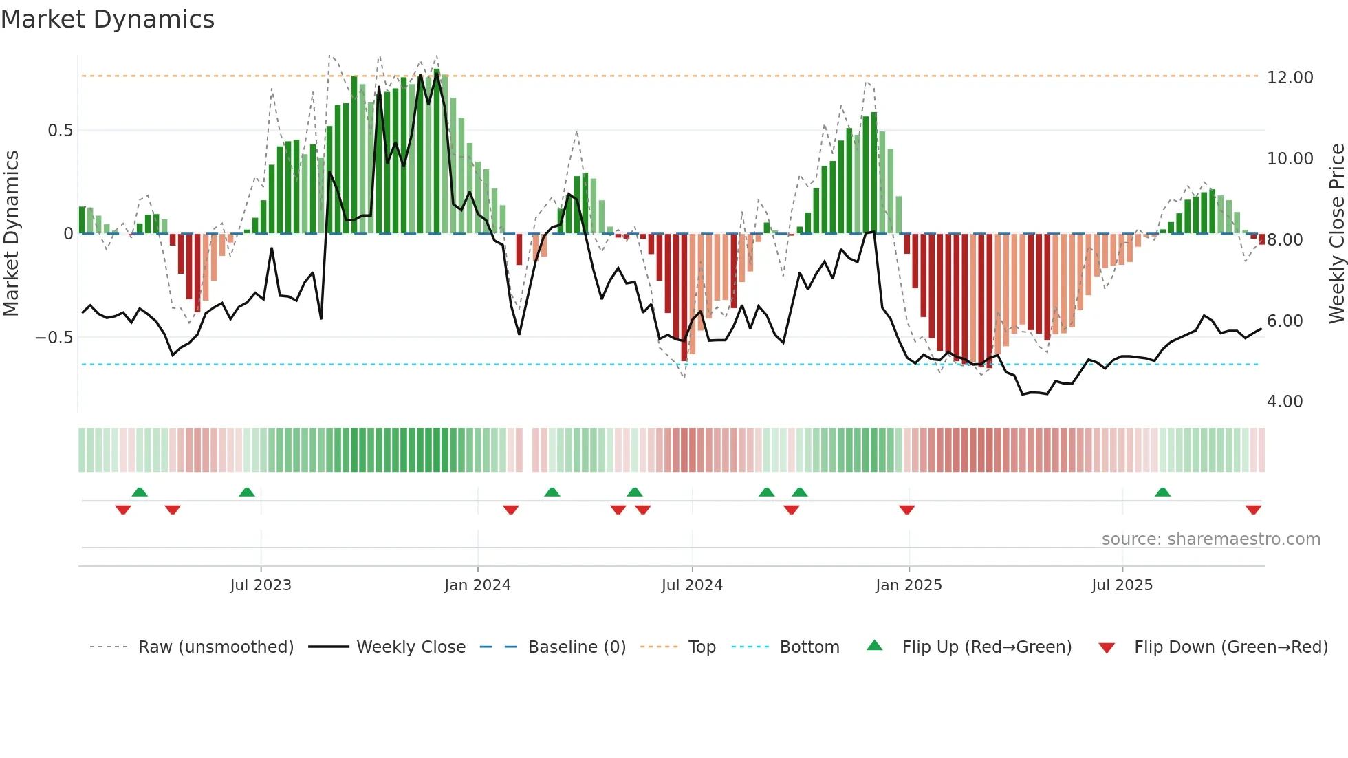 300097 weekly Market Dynamics chart