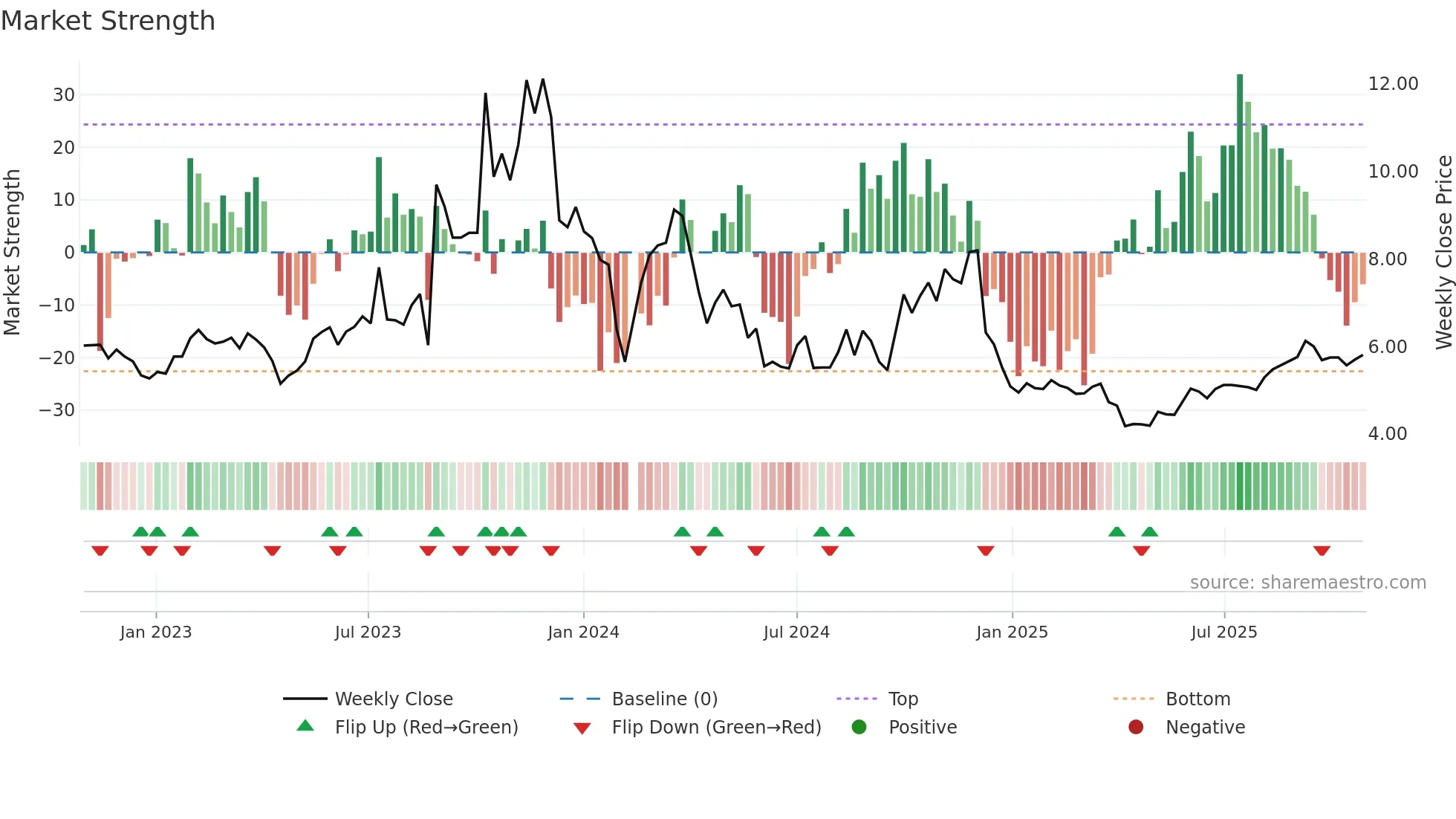 300097 weekly Market Strength chart
