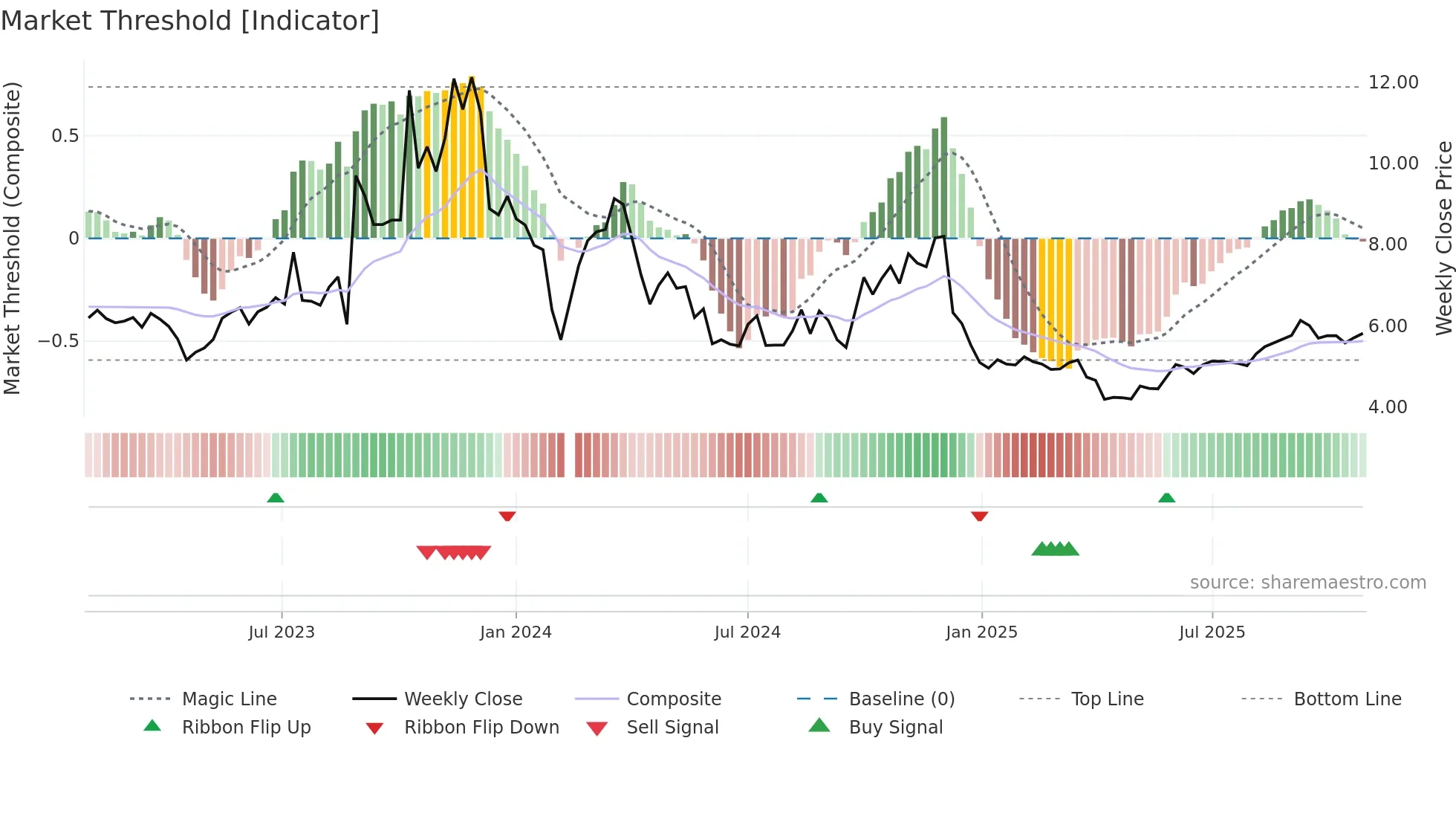 300097 weekly Market Threshold chart