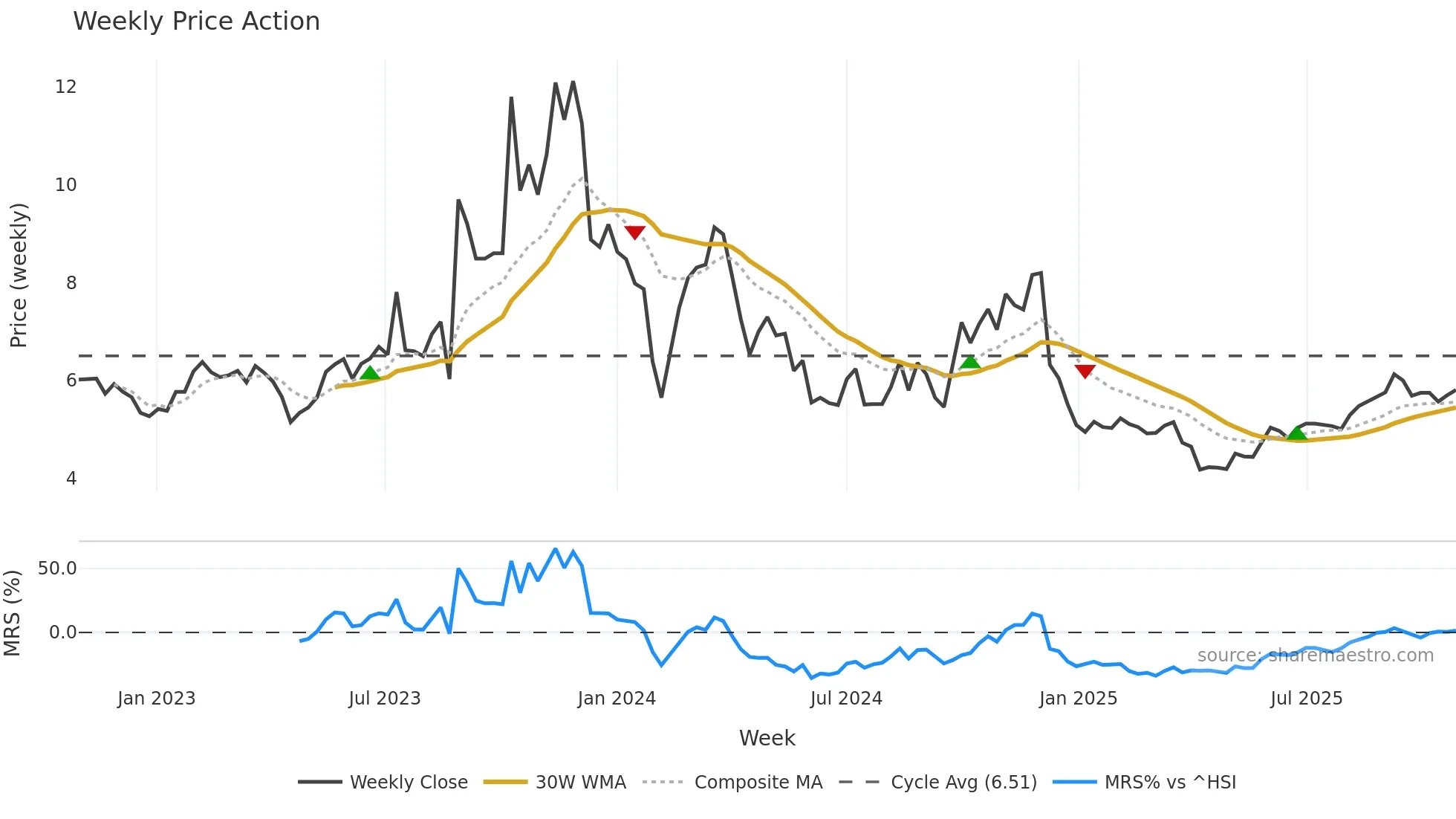 300097 weekly Price Action chart, closing 2025-10-27