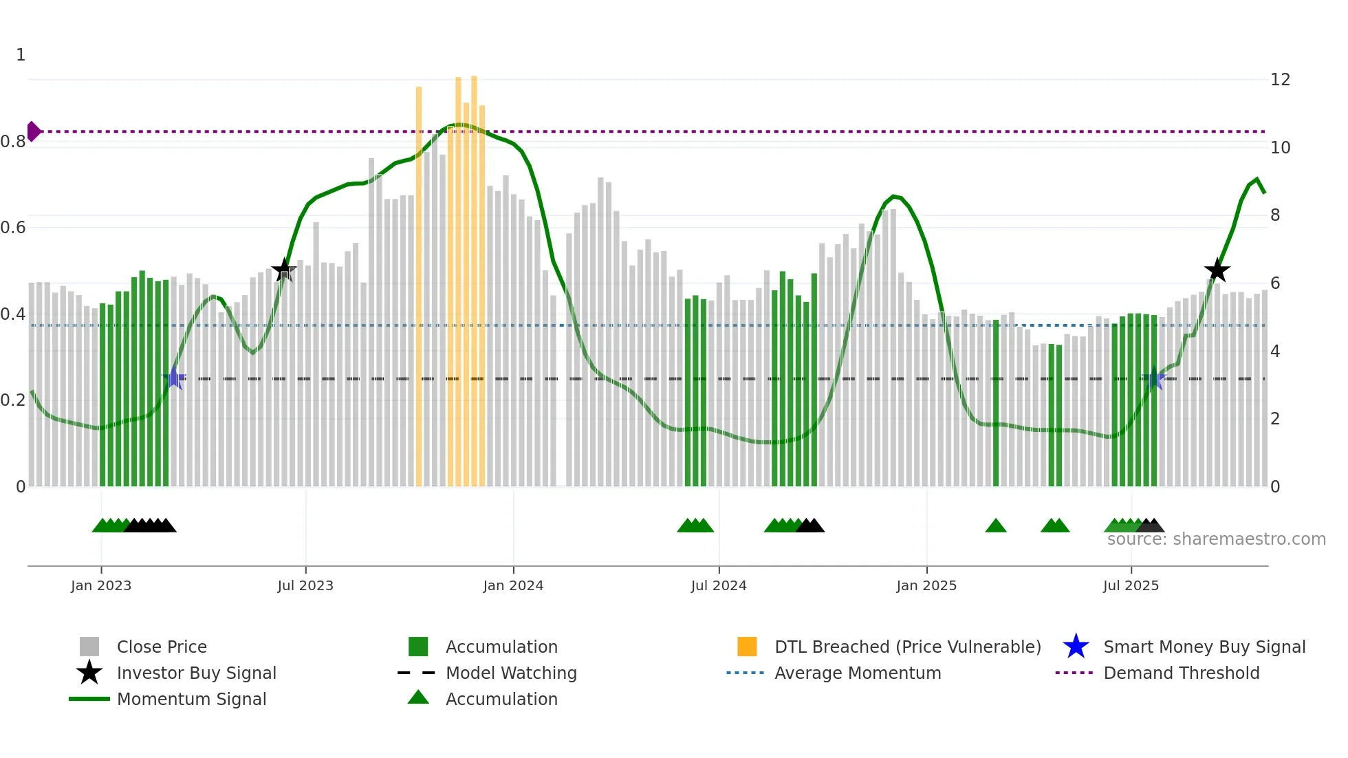 300097 weekly Smart Money chart