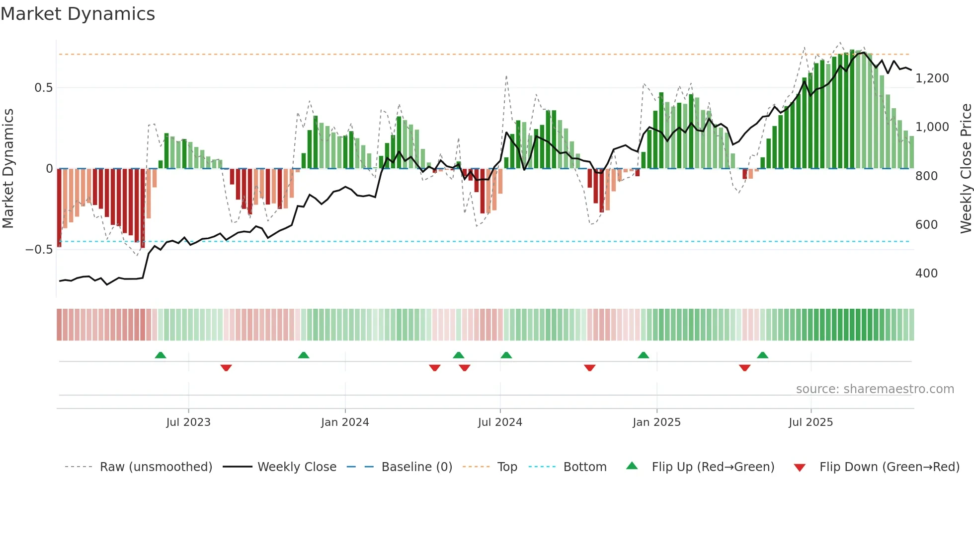 7088 weekly Market Dynamics chart