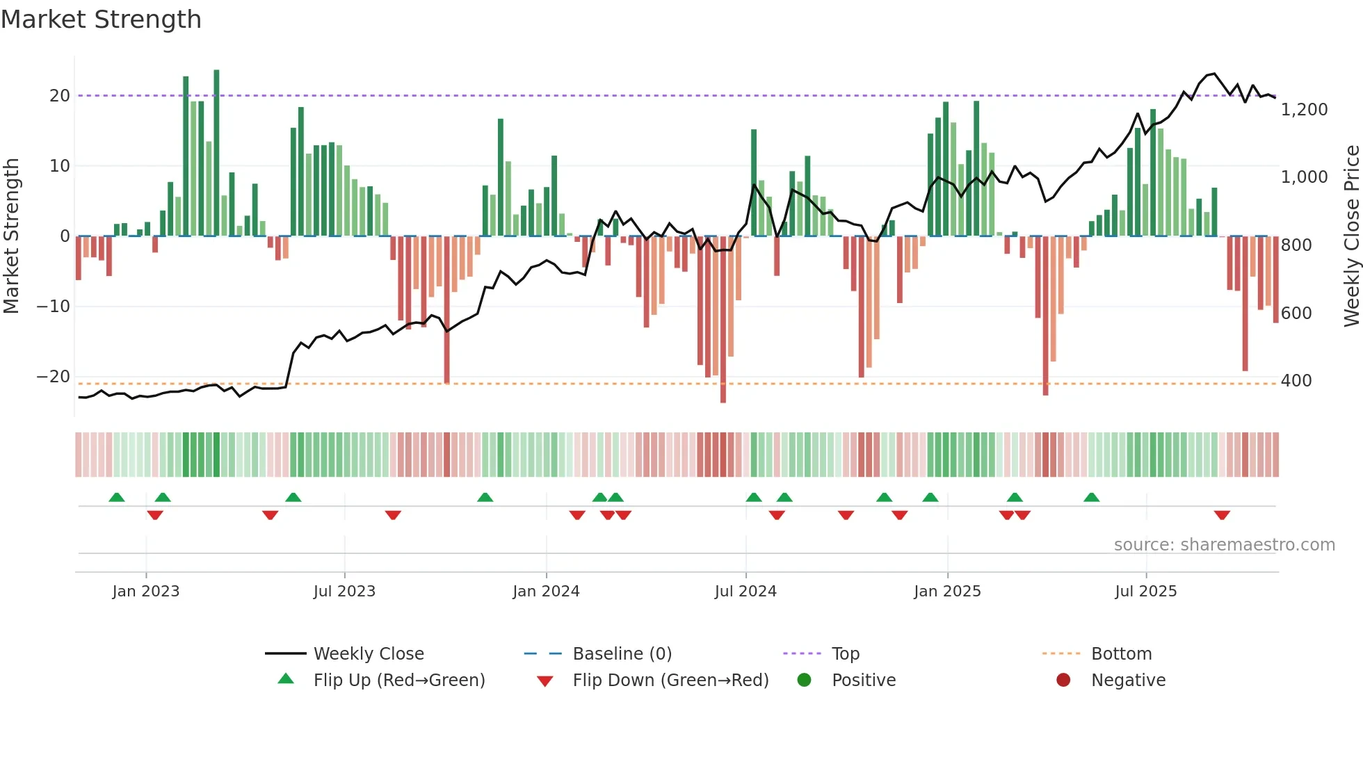 7088 weekly Market Strength chart
