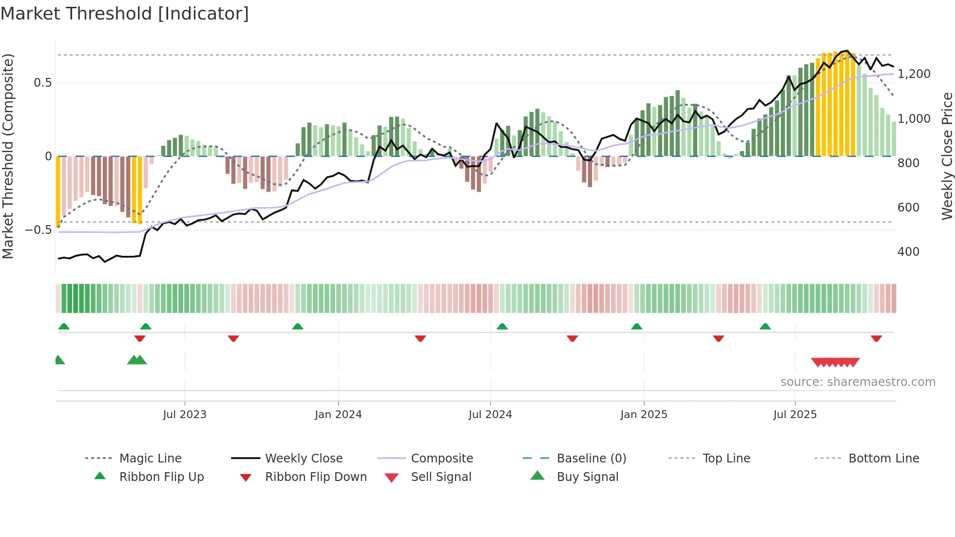7088 weekly Market Threshold chart