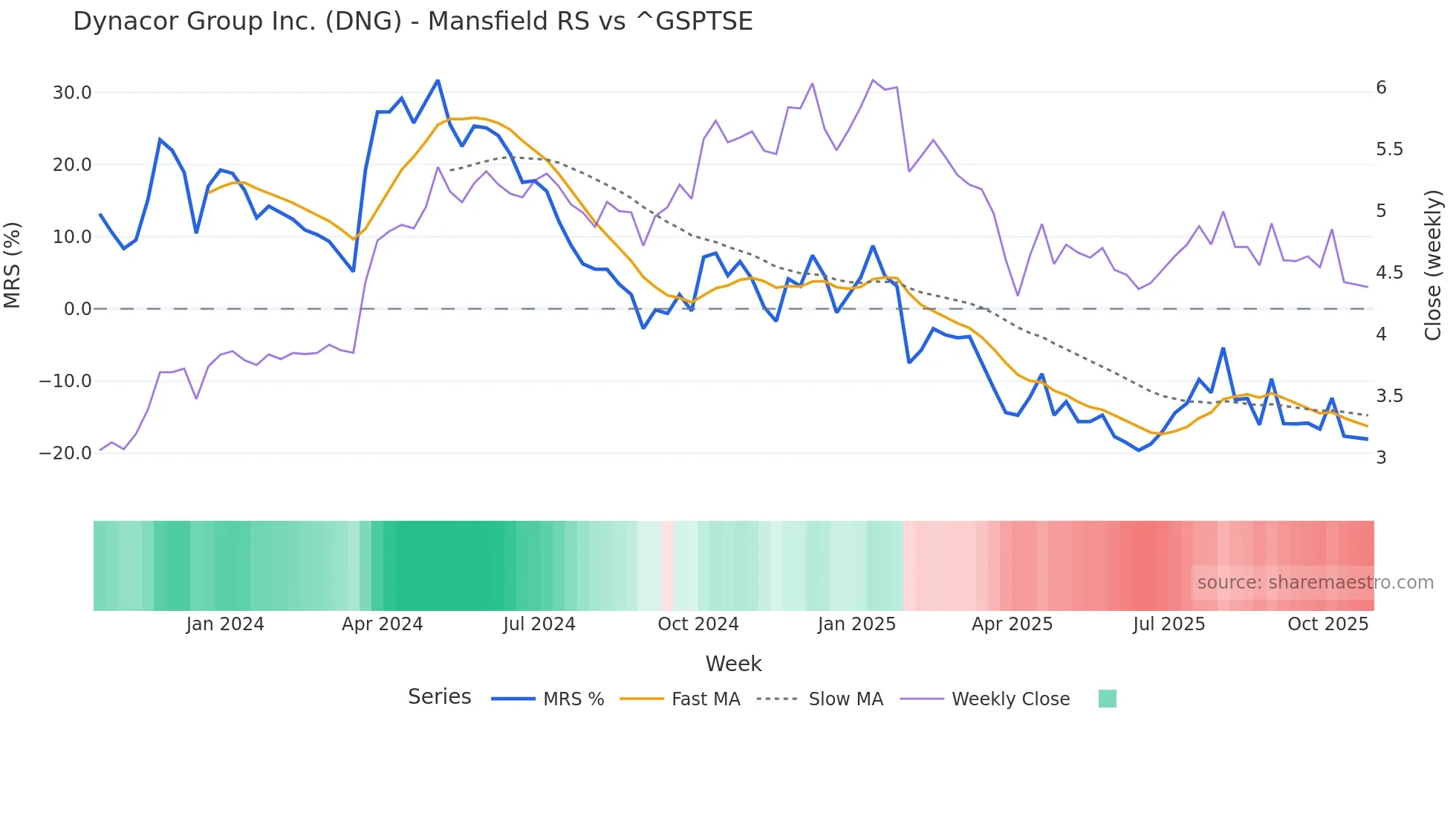 DNG Mansfield Relative Strength chart