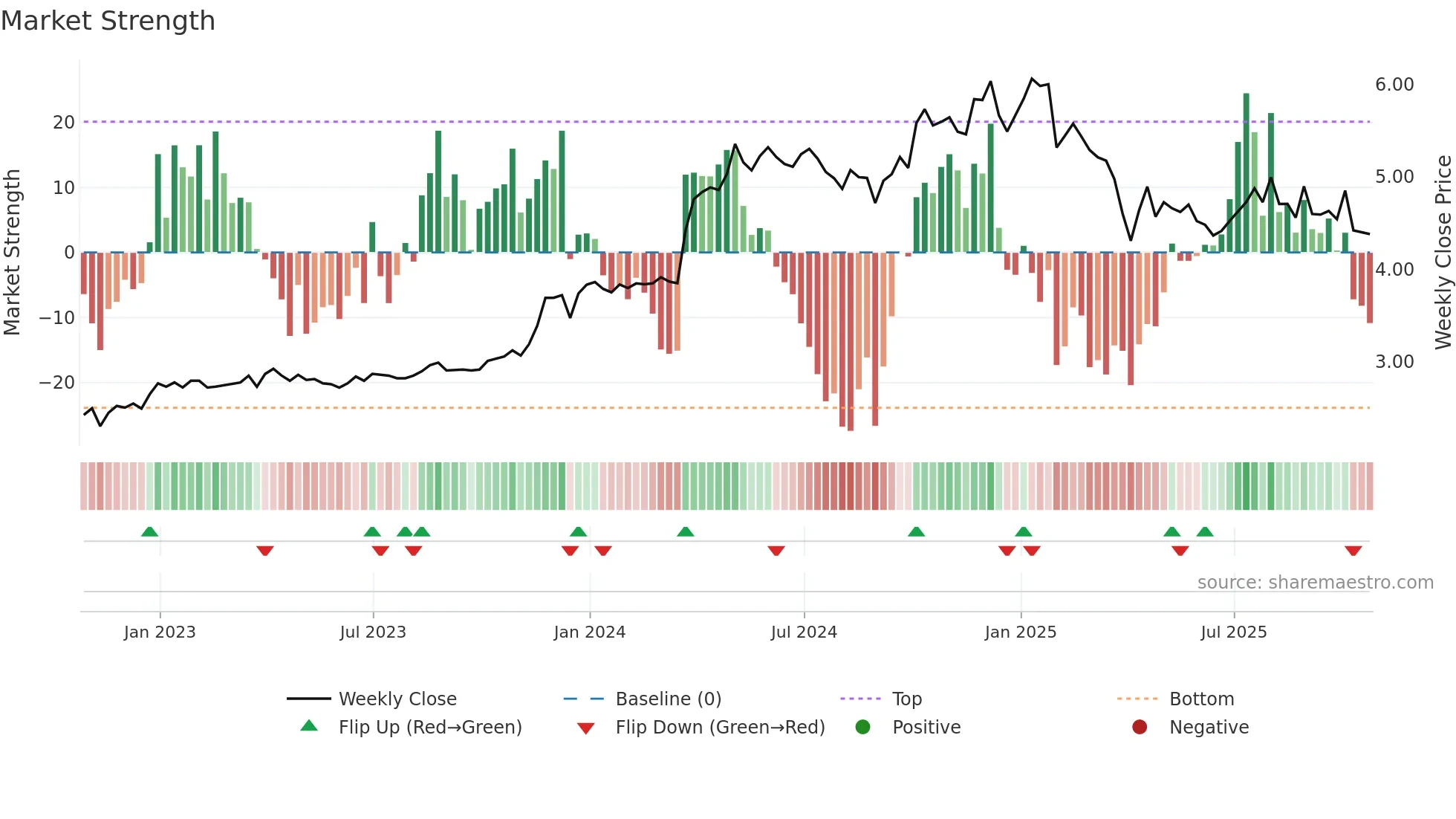 DNG weekly Market Strength chart