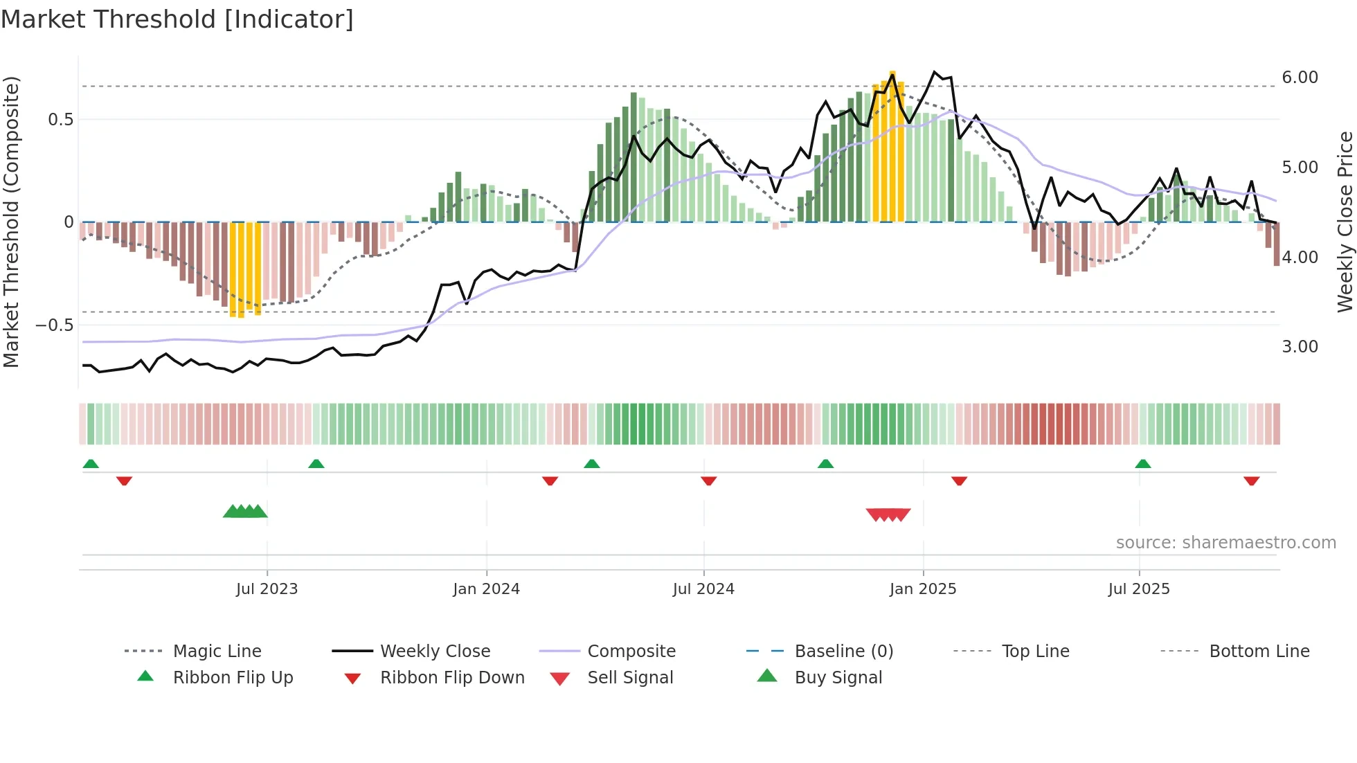 DNG weekly Market Threshold chart