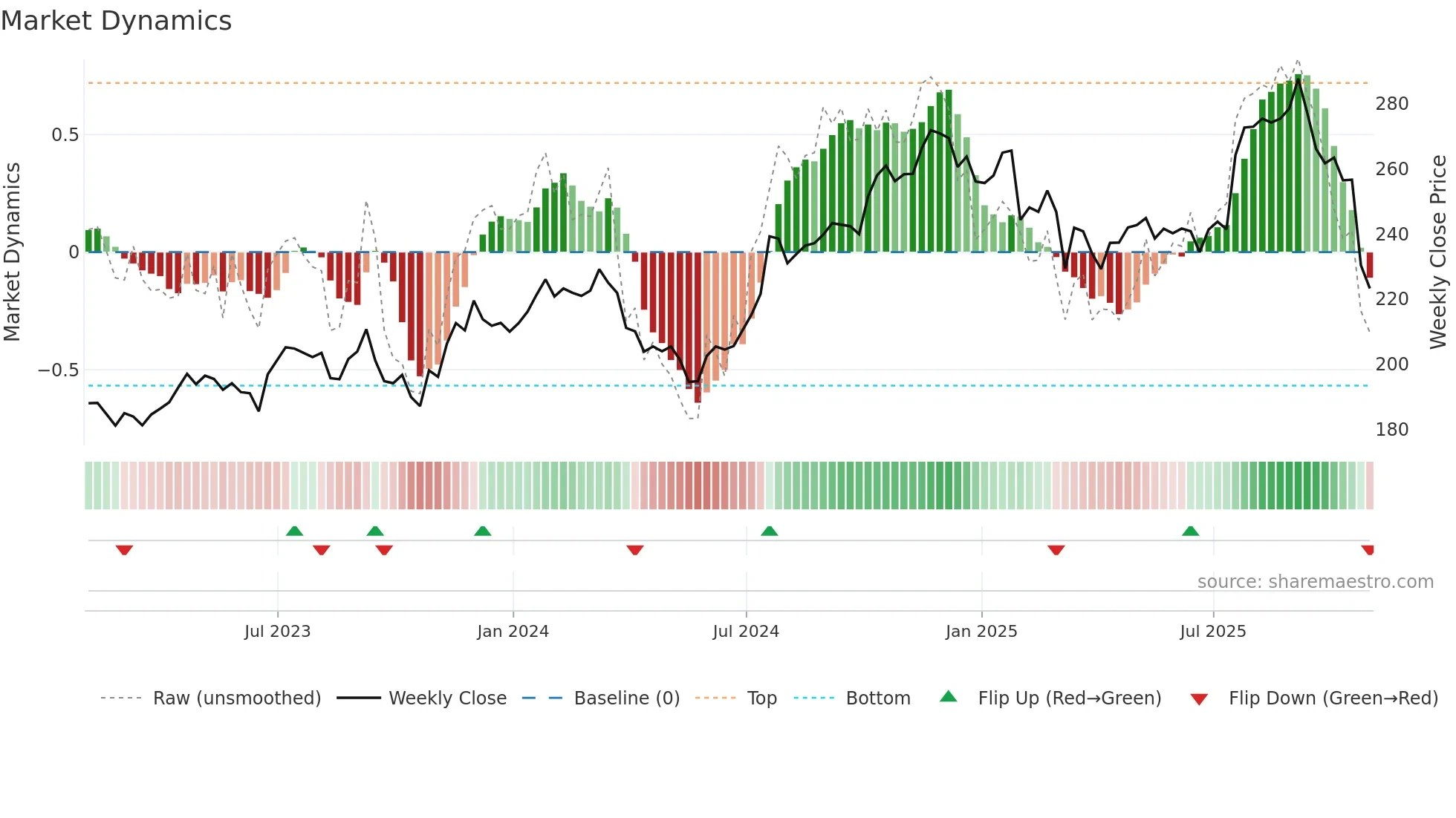 FSV weekly Market Dynamics chart