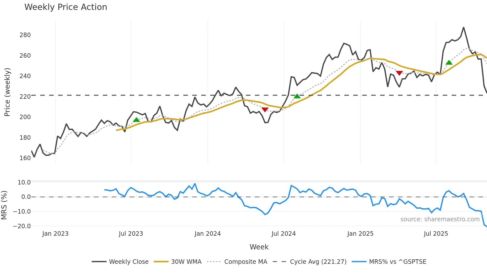 FSV weekly Price Action chart, closing 2025-10-24