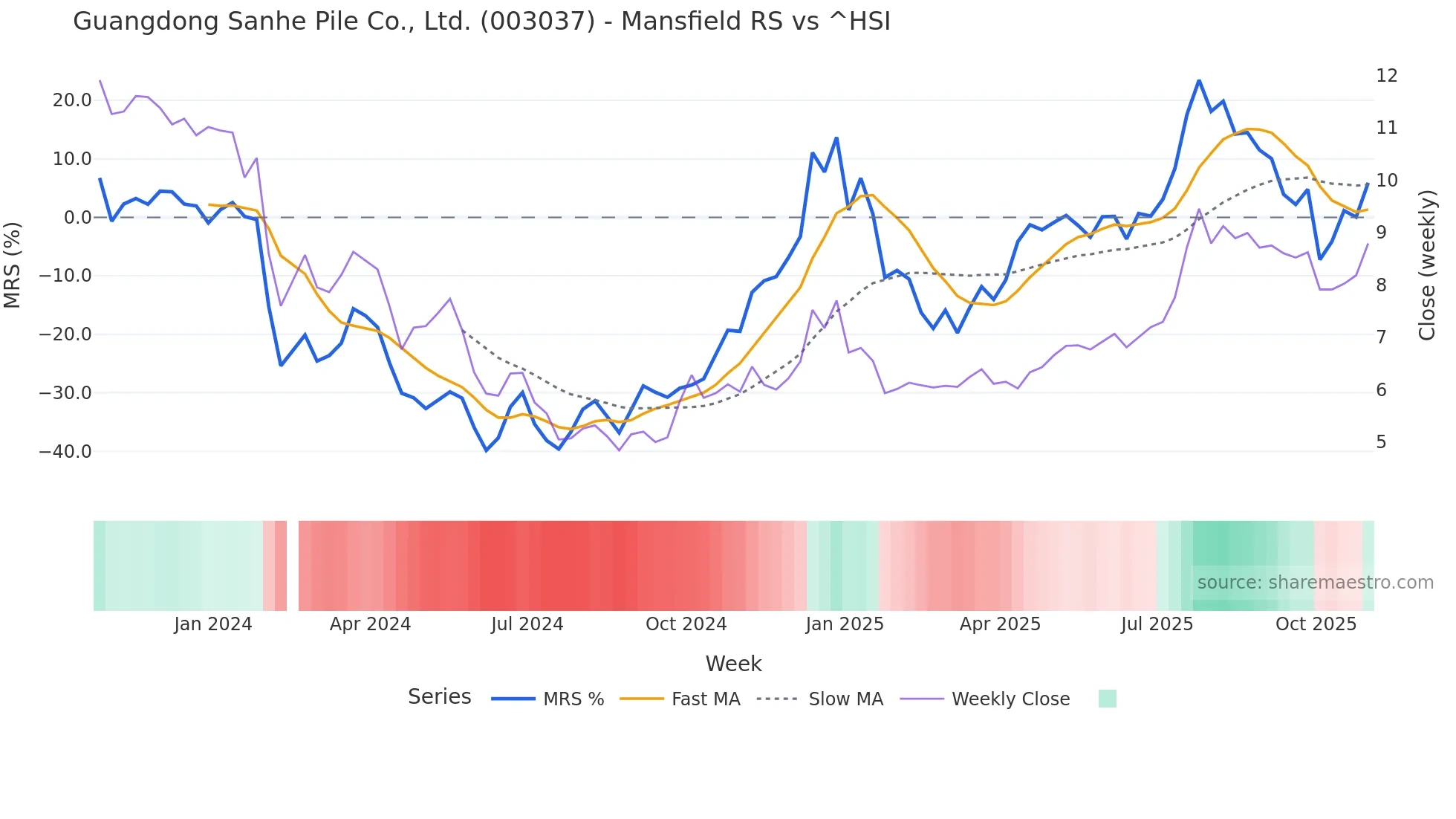003037 Mansfield Relative Strength chart