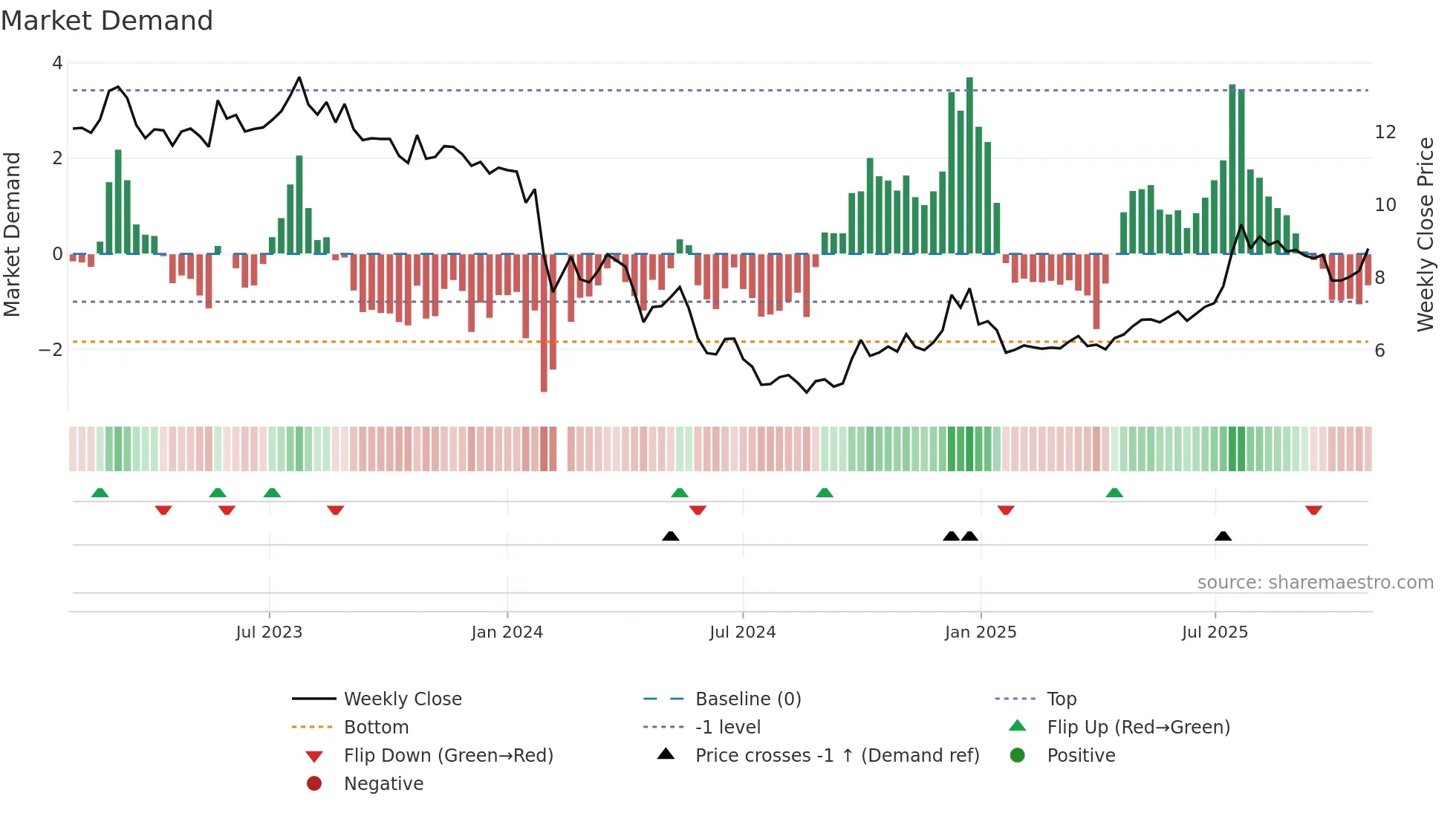 003037 weekly Market Demand chart