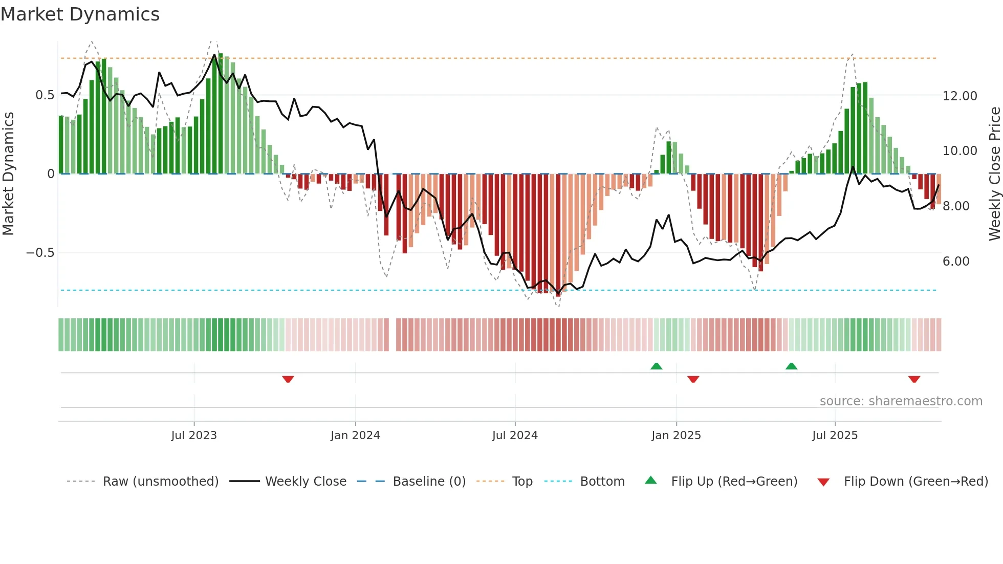 003037 weekly Market Dynamics chart