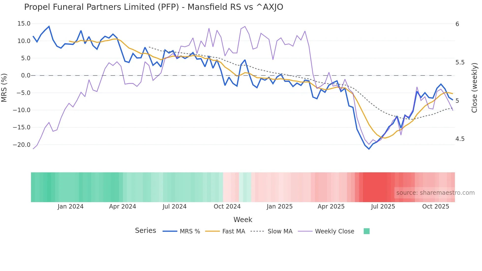 PFP Mansfield Relative Strength chart