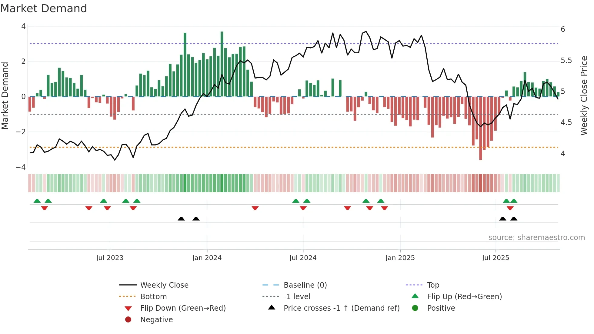 PFP weekly Market Demand chart