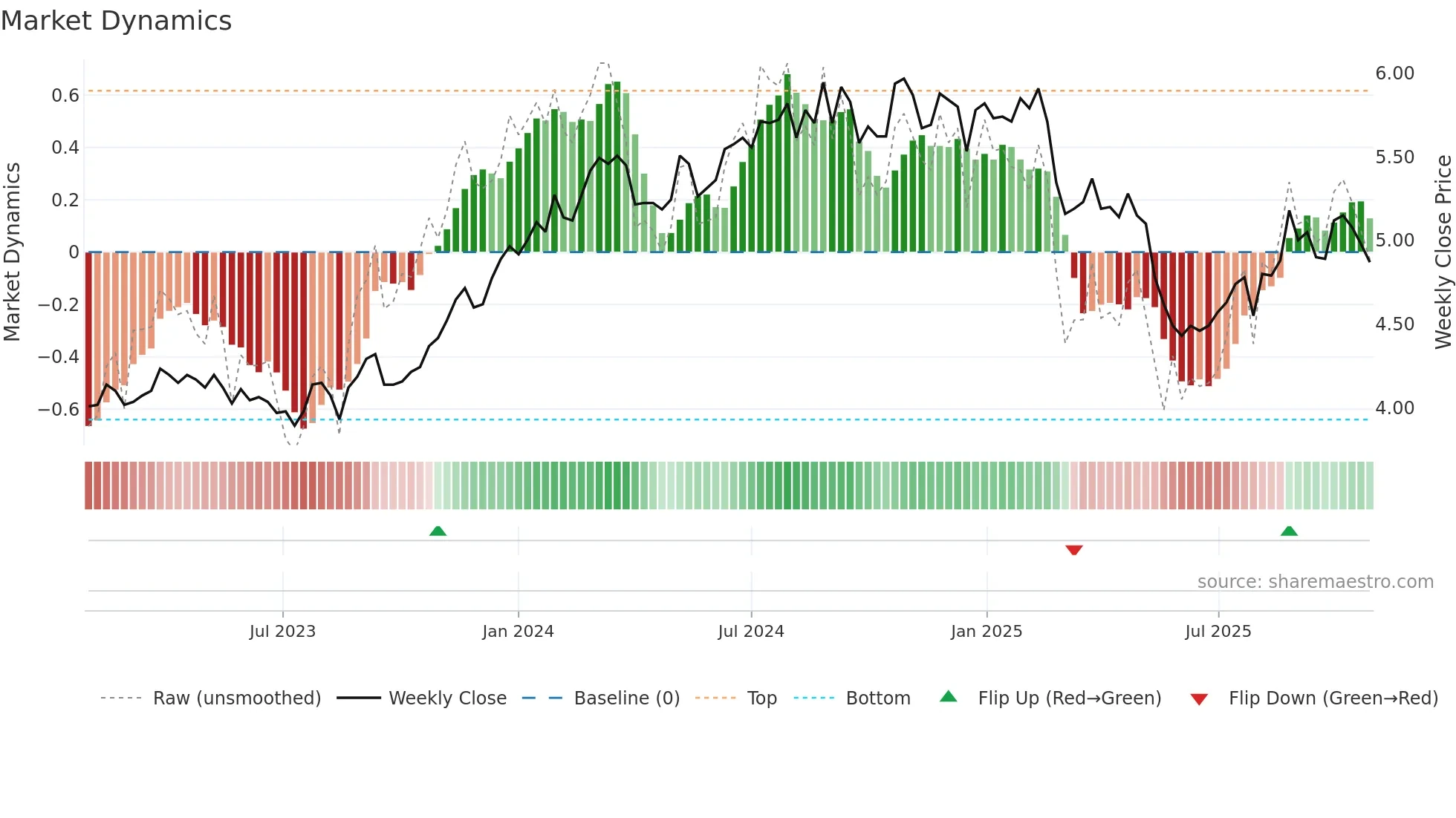PFP weekly Market Dynamics chart