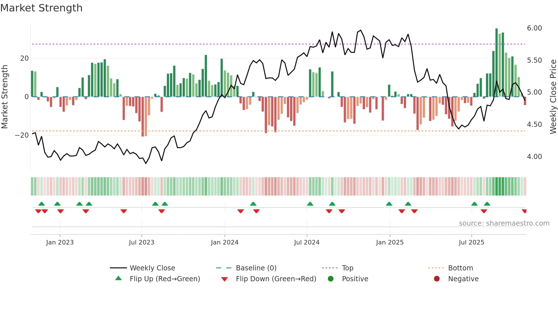 PFP weekly Market Strength chart